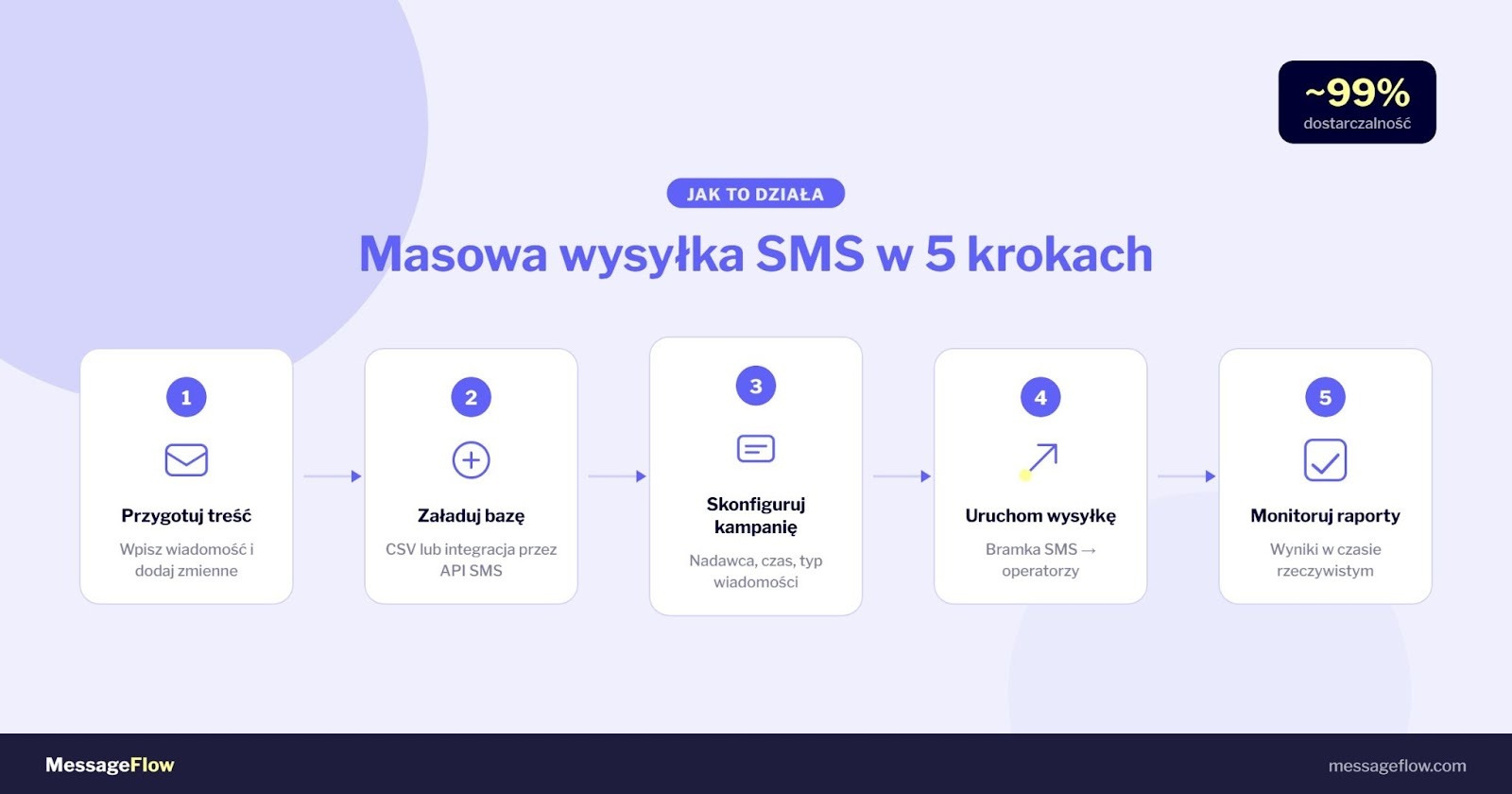 Jak działa masowa wysyłka sms