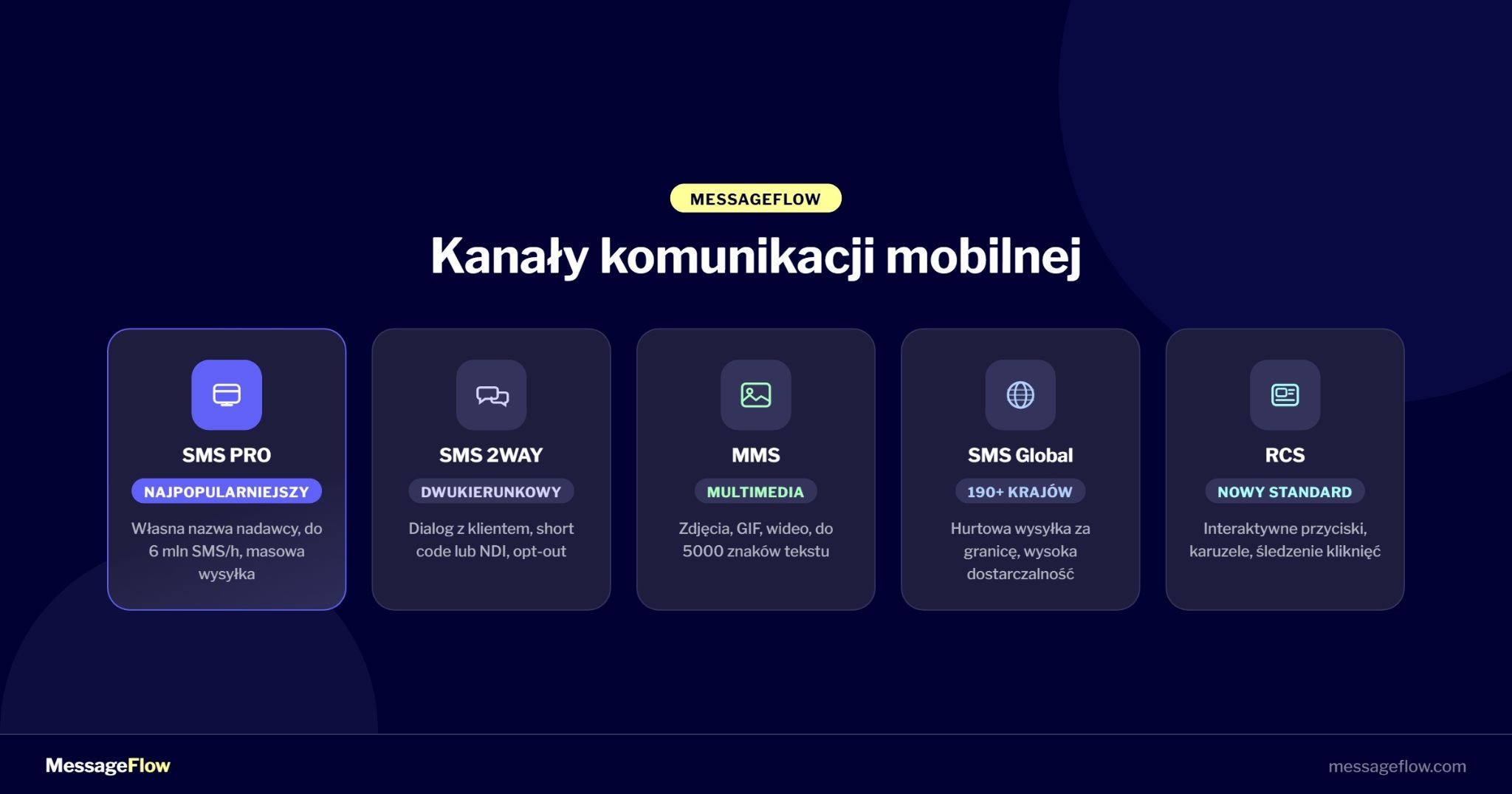 Kanały komunikacji mobilnej