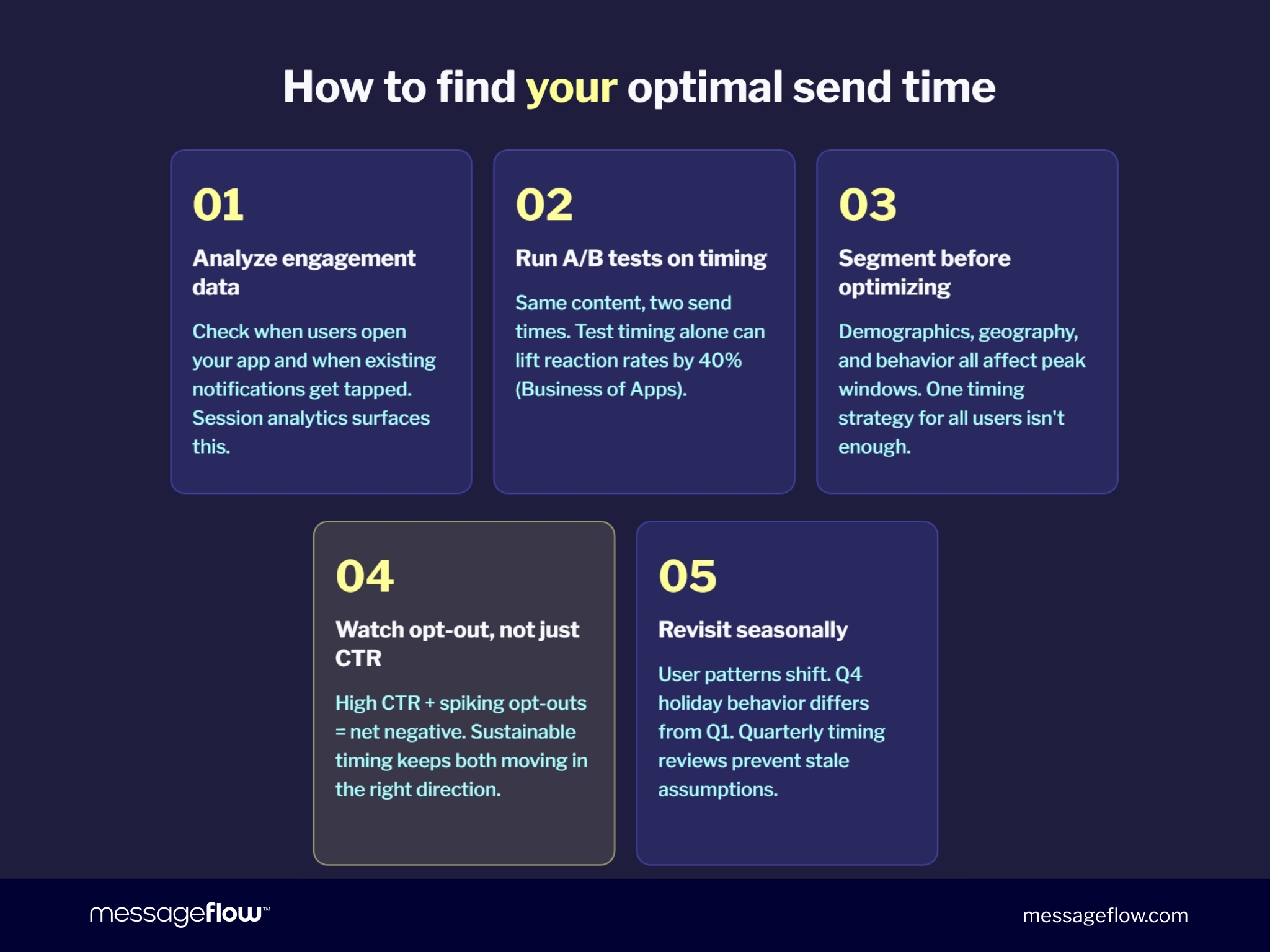 Push notification - How to find your optimal send time 5-step process