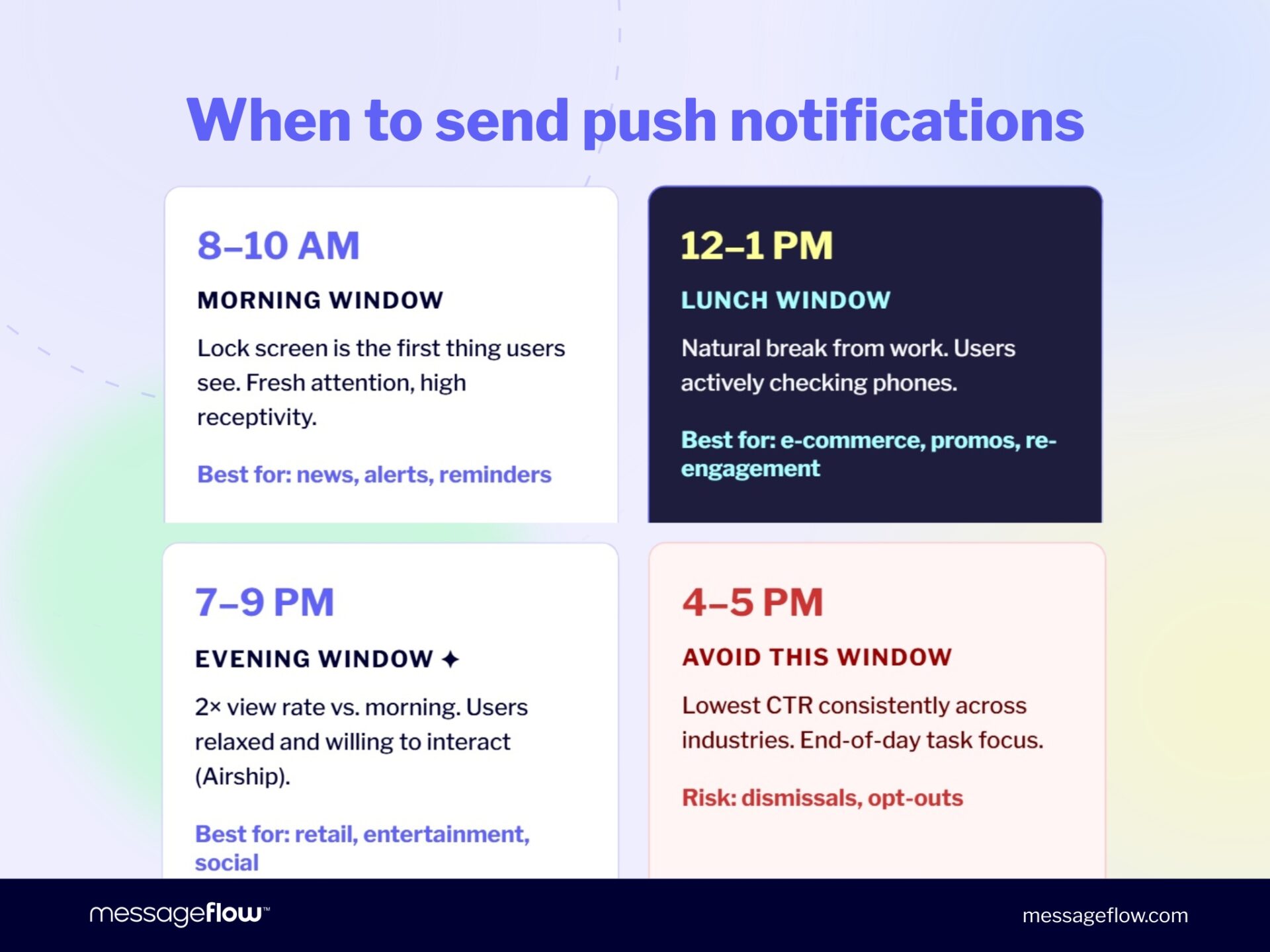 Best Time to Send Push Notifications (2025 Data)