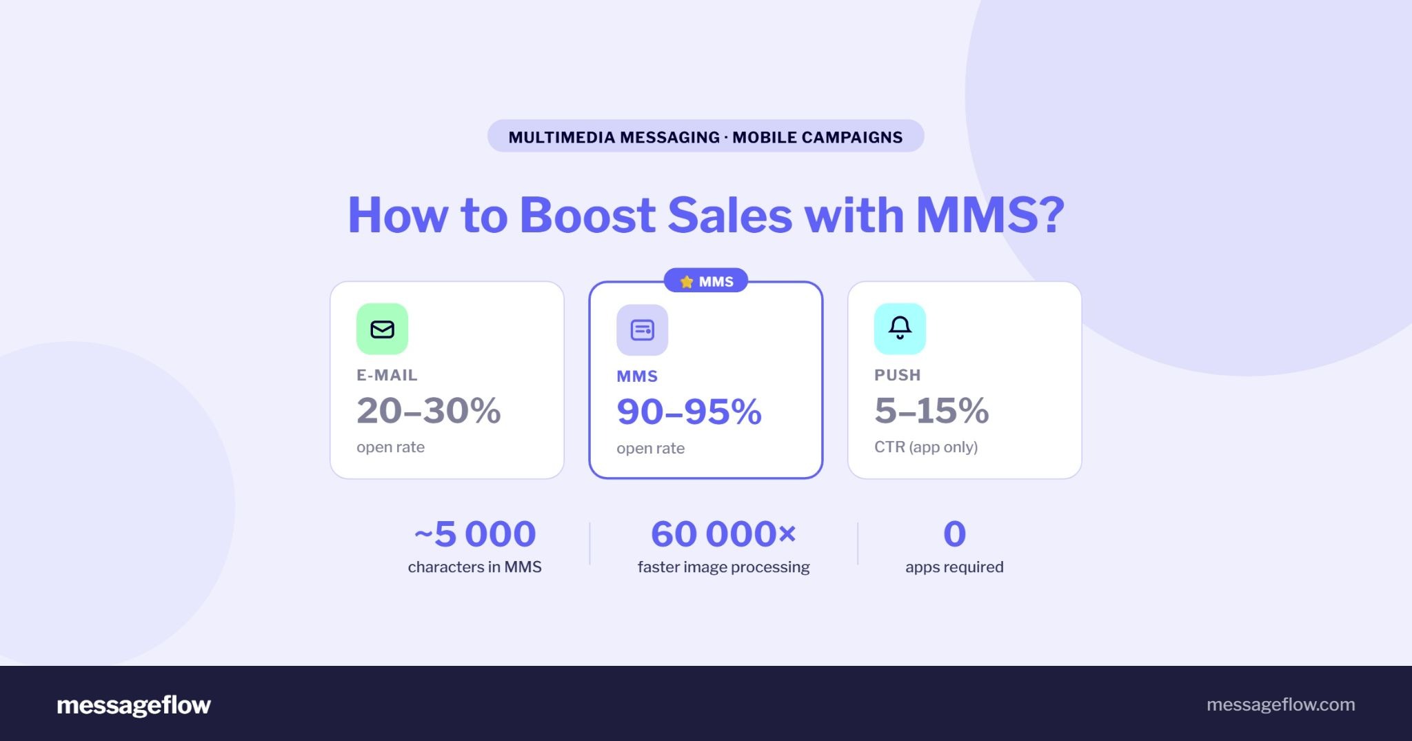 How to boost sales with MMS?