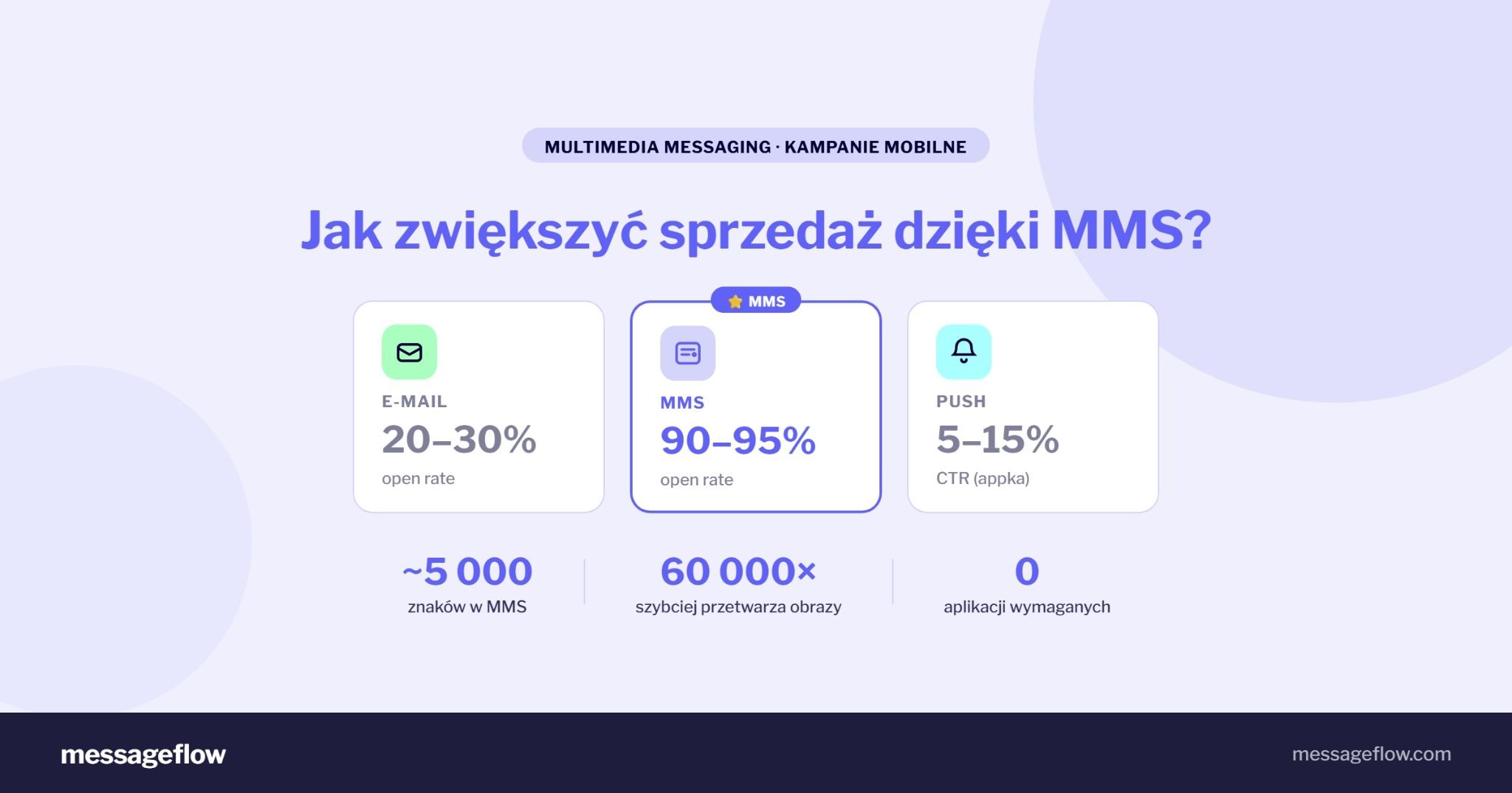 Jak zwiększyć sprzedaż dzięki MMS?