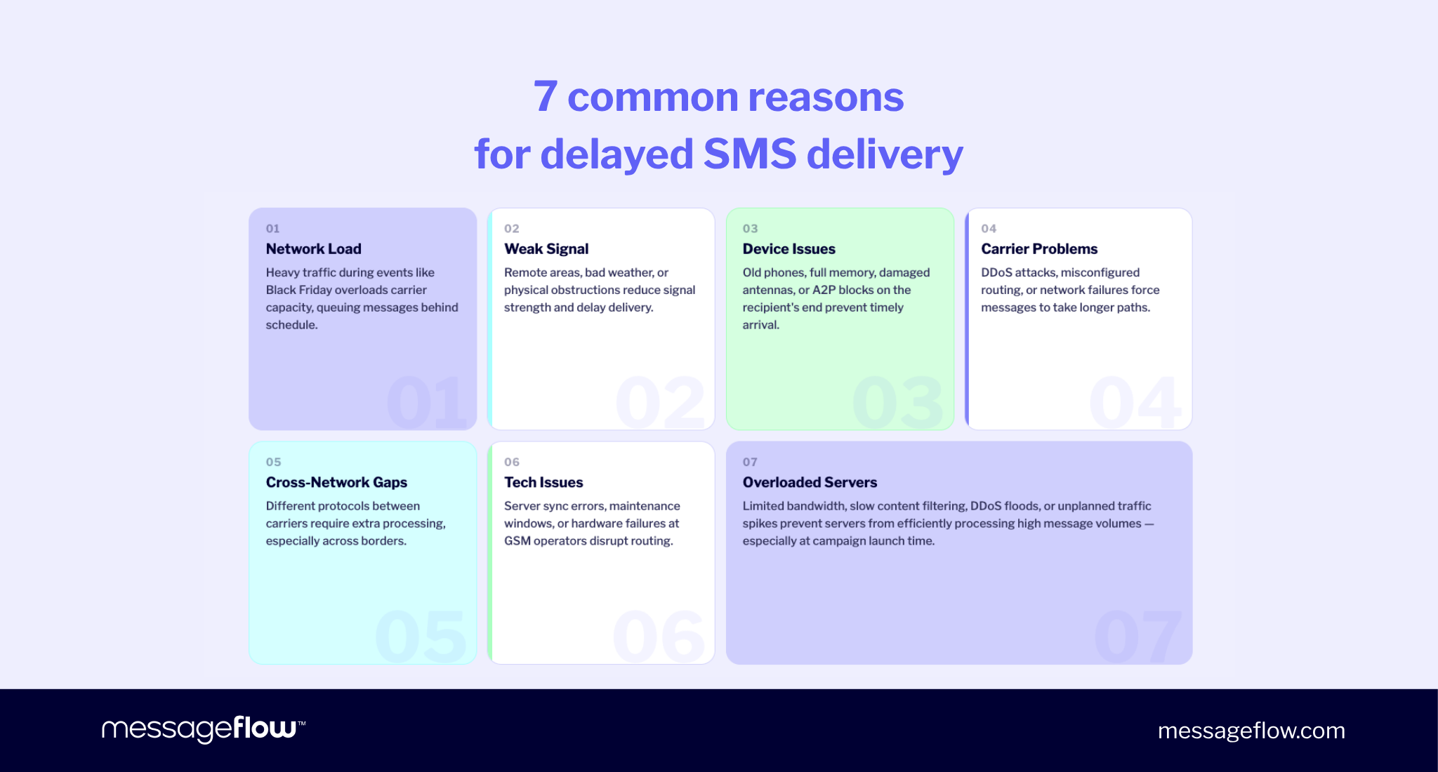 Infographic presenting 7 causes of delayed SMS delivery: network load during high-traffic events like Black Friday, weak signal in remote or weather-affected areas, device issues such as full memory or A2P blocks, carrier problems including DDoS attacks and misconfigured routing, cross-network gaps between carriers especially across borders, tech issues like server sync errors and GSM hardware failures, and overloaded servers struggling with high message volumes during campaign launches.