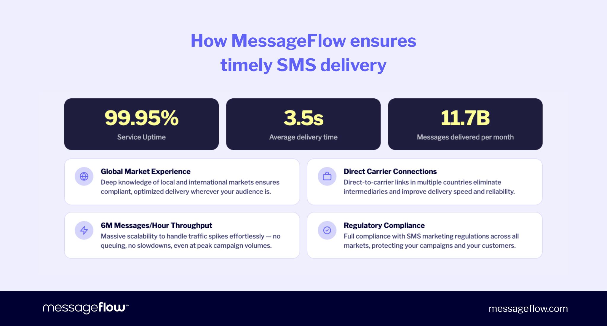 Infographic highlighting MessageFlow's SMS delivery performance: 99.95% service uptime, 3.5-second average delivery time, and 11.7 billion messages delivered per month. Four key capabilities are shown: global market experience, direct carrier connections, 6 million messages per hour throughput, and full regulatory compliance.