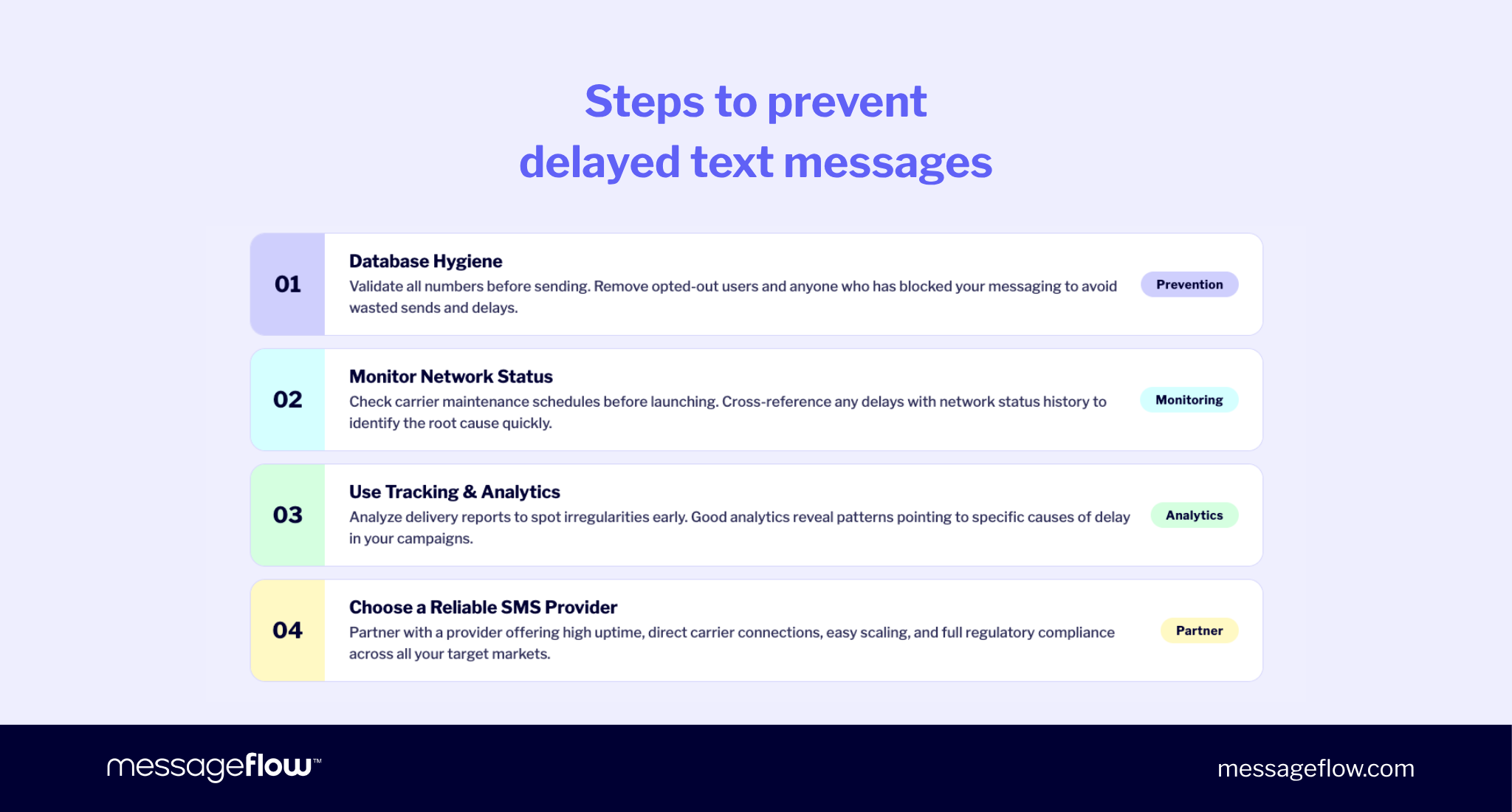 Infographic listing 4 steps to prevent delayed SMS delivery: database hygiene by validating numbers and removing opted-out users, monitoring network status and carrier schedules, using tracking and analytics to spot delivery irregularities, and choosing a reliable SMS provider with high uptime and direct carrier connections.