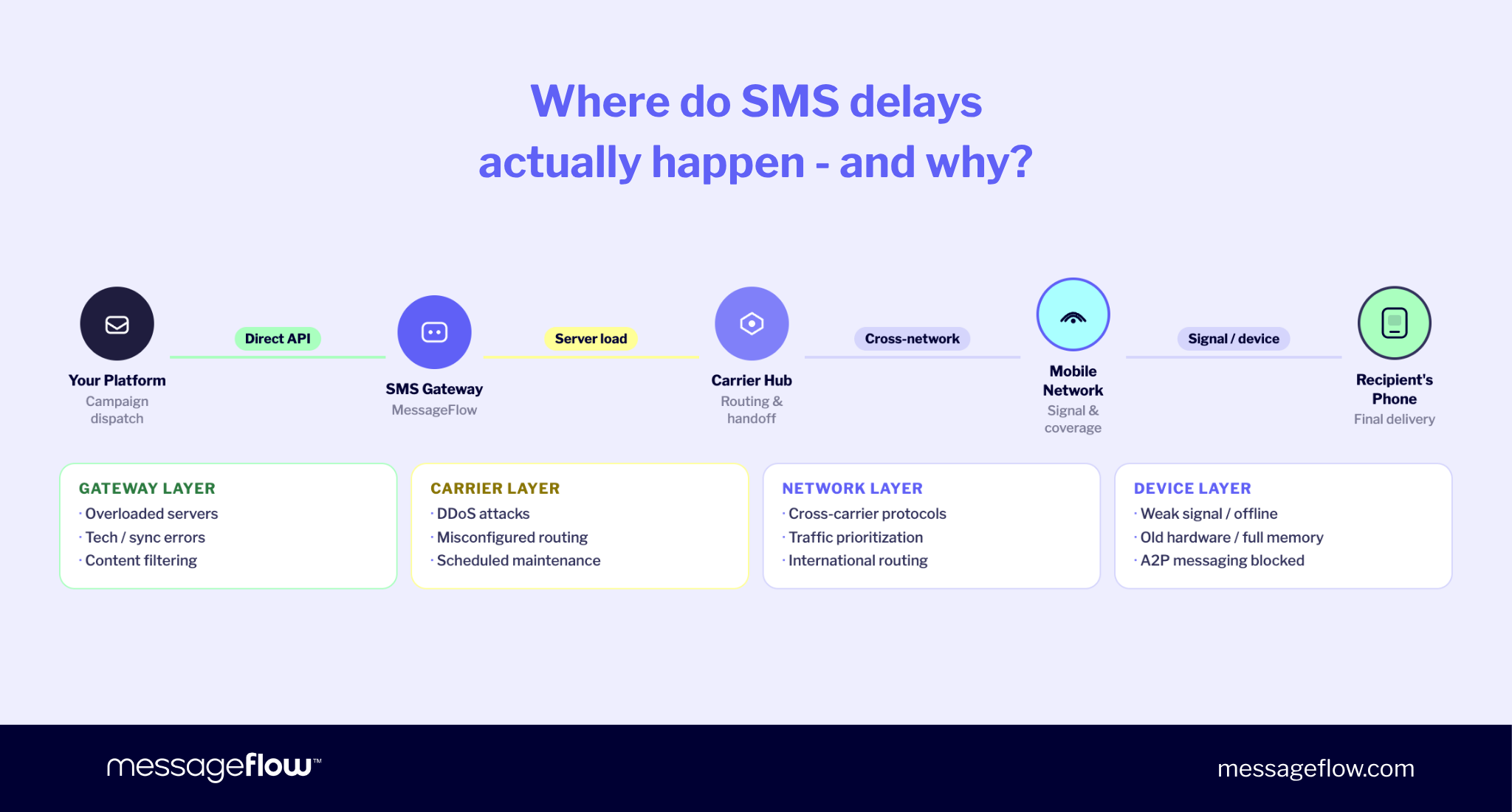 Diagram showing the full SMS delivery path from a sender's platform through the MessageFlow SMS Gateway, Carrier Hub, Mobile Network, to the recipient's phone. Four delay layers are identified: Gateway Layer (overloaded servers, tech errors, content filtering), Carrier Layer (DDoS attacks, misconfigured routing, scheduled maintenance), Network Layer (cross-carrier protocols, traffic prioritization, international routing), and Device Layer (weak signal, old hardware, A2P messaging blocked).