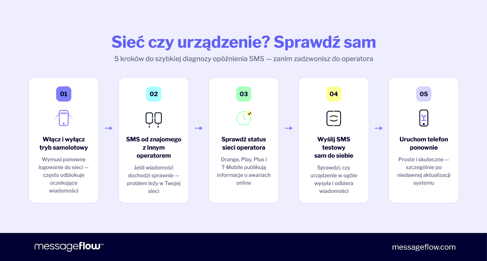 Kroki do szybkiej diagnozy opóźnienia SMS - zanim zadzwonisz do operatora