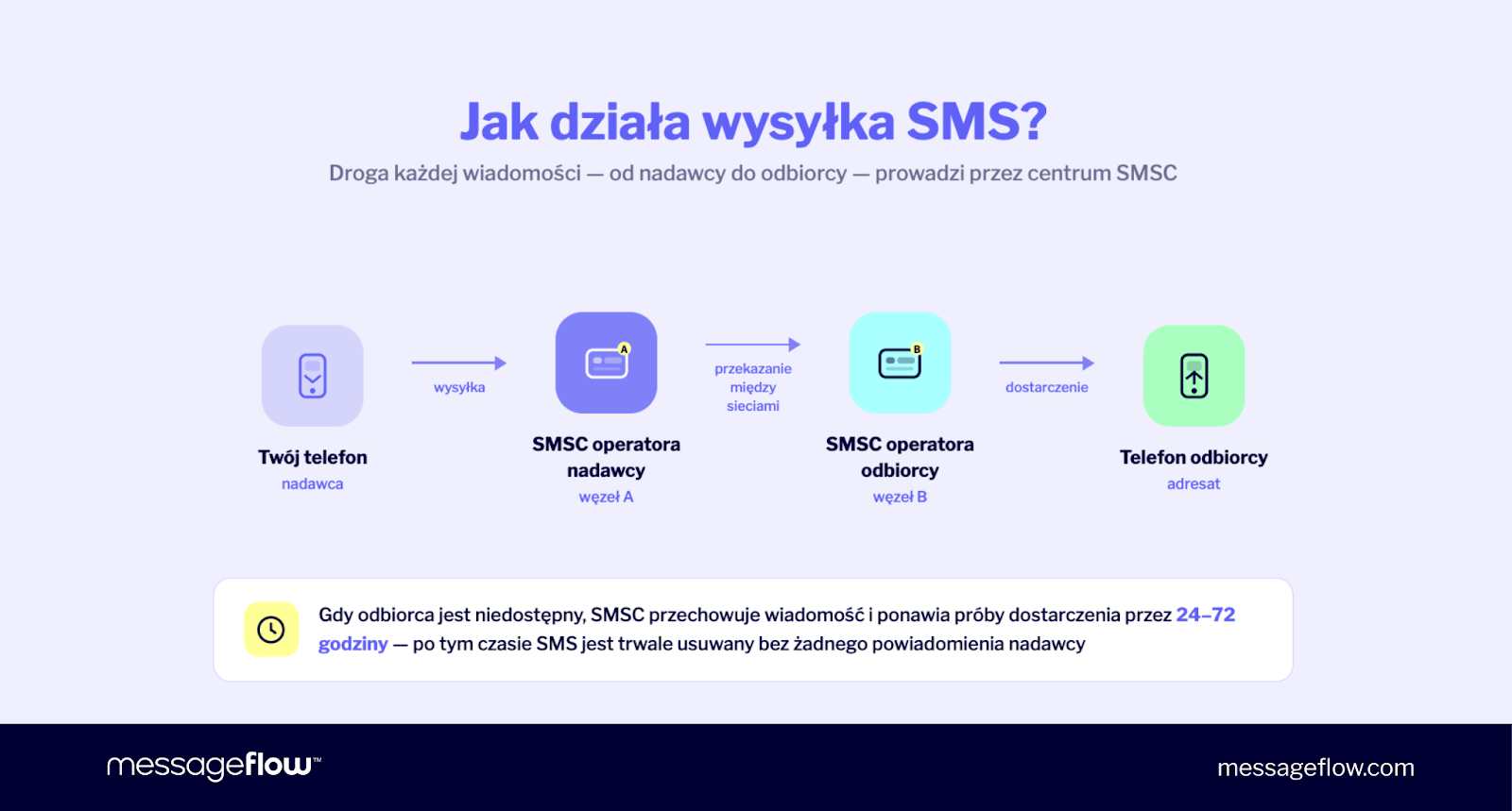 Jak działa wysyłka SMS?