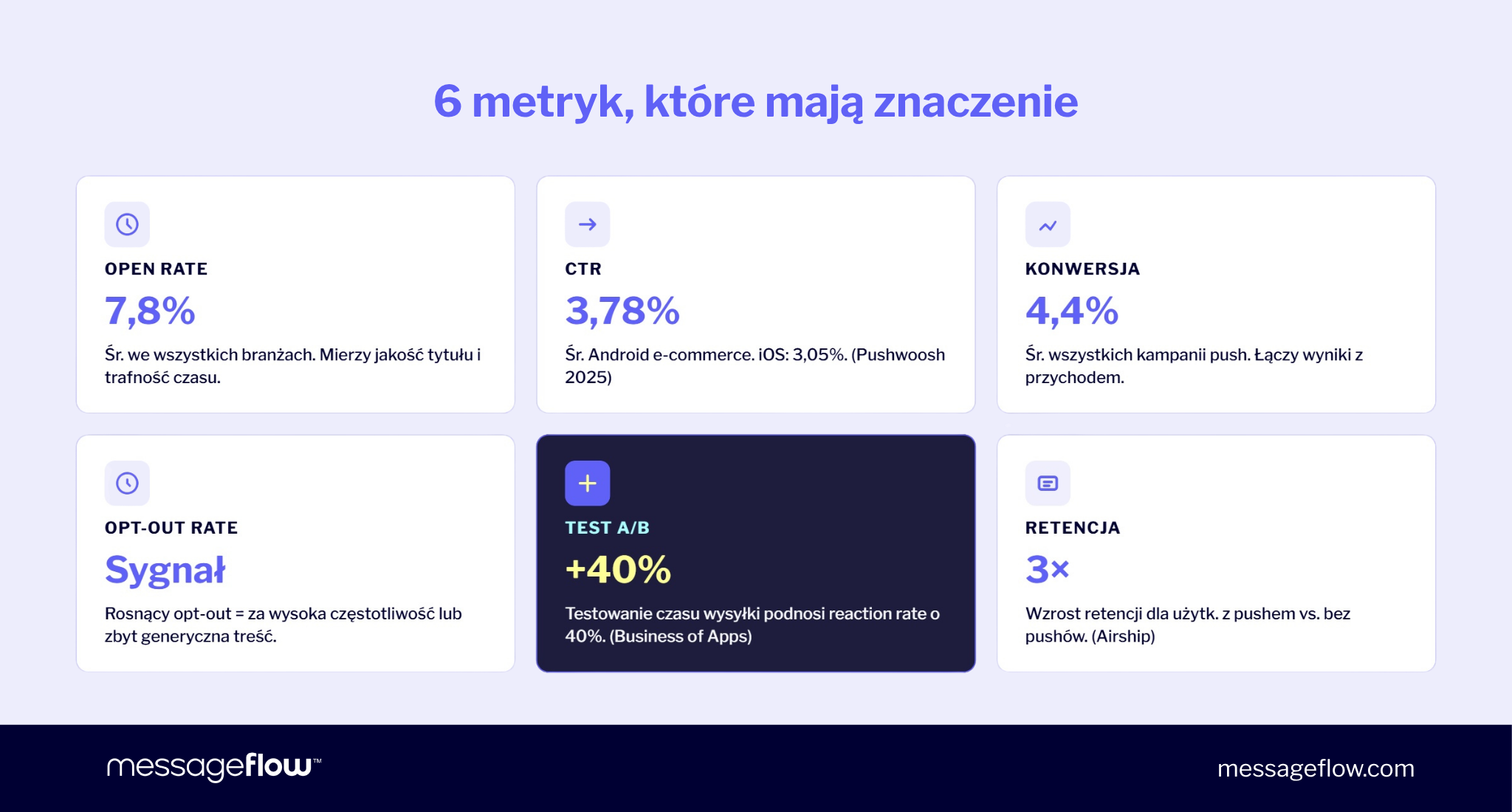 Kluczowe wskaźniki powiadomień push