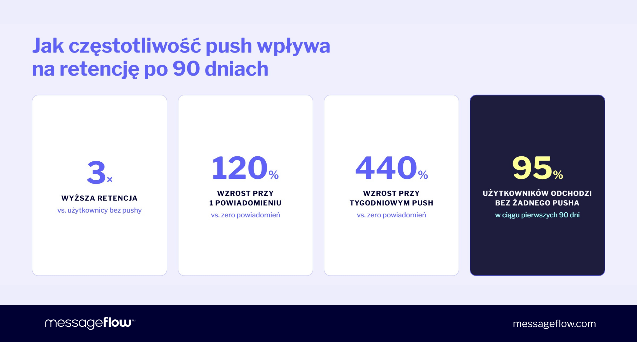 Statystyki retencji powiadomień push