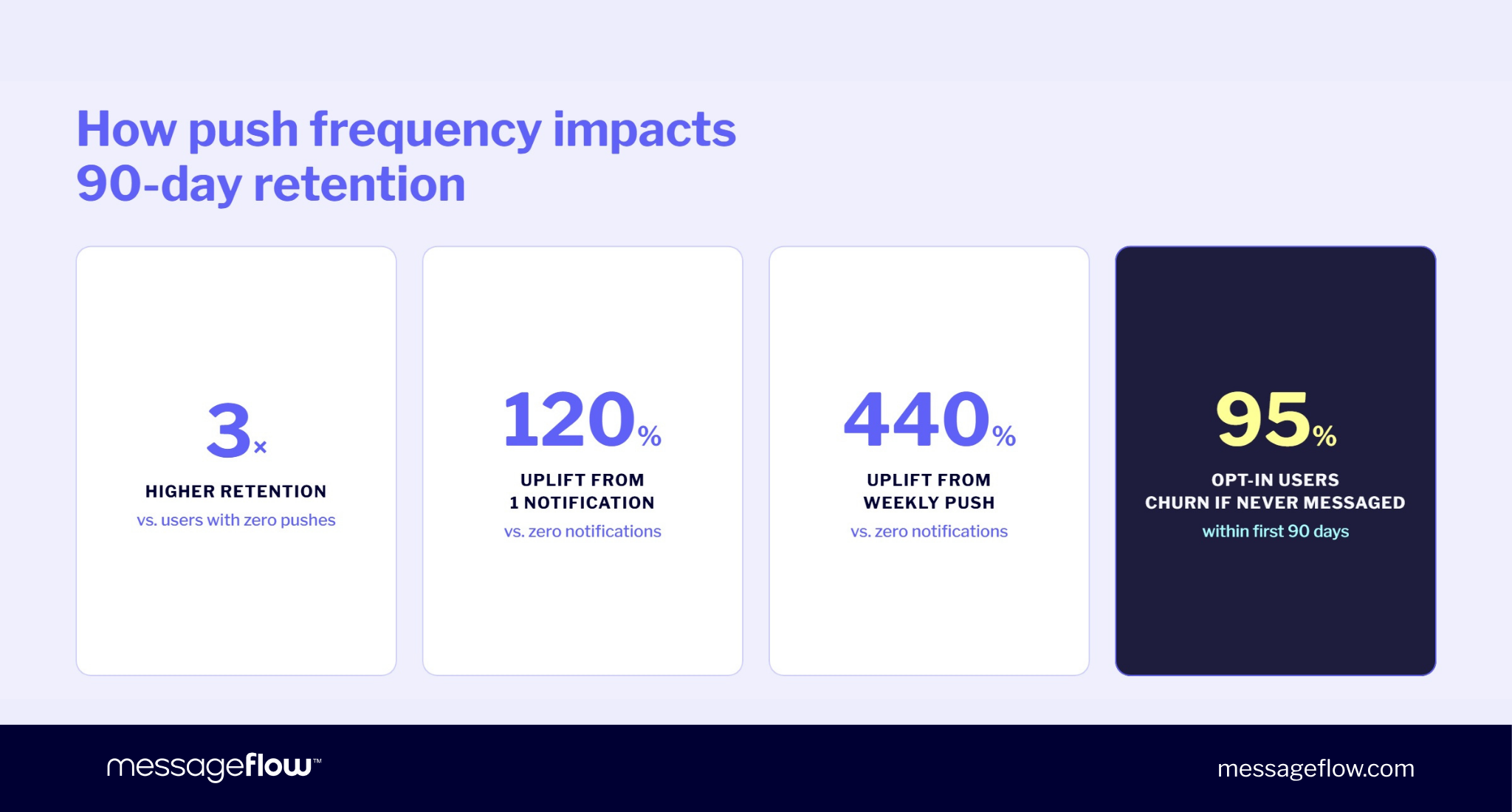 Push notifications retention stats