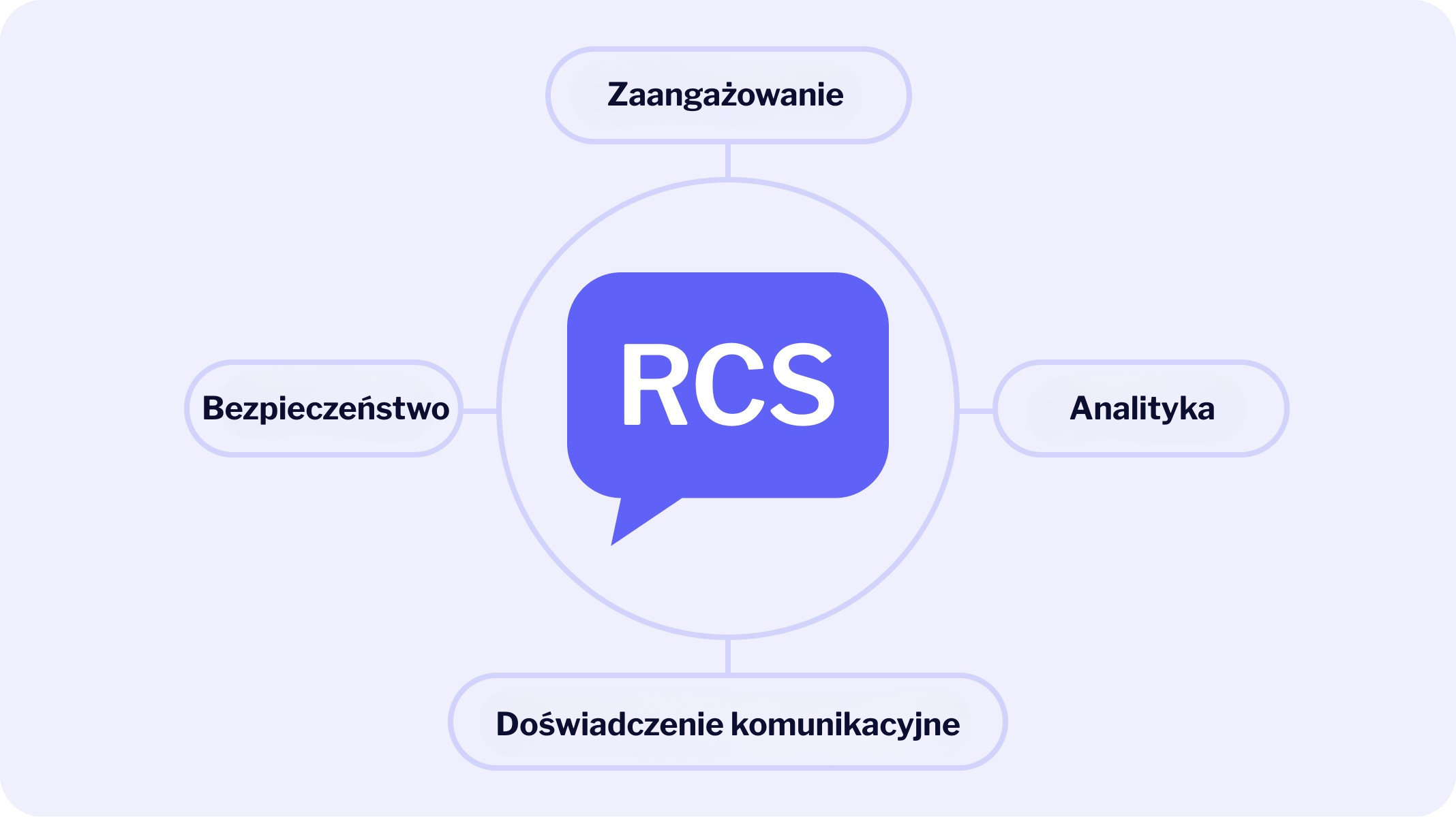 RCS zalety