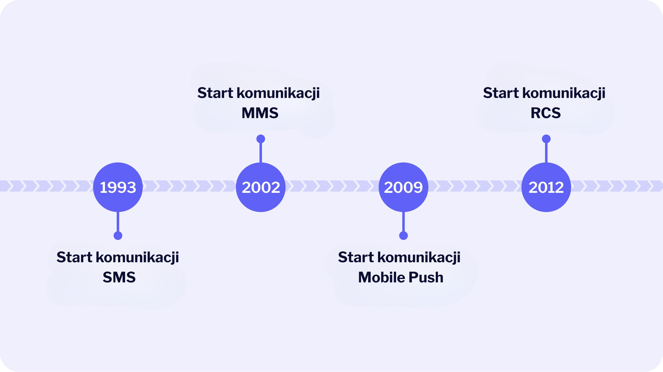 Start komunikacji SMS, MMS, PUSH, RCS