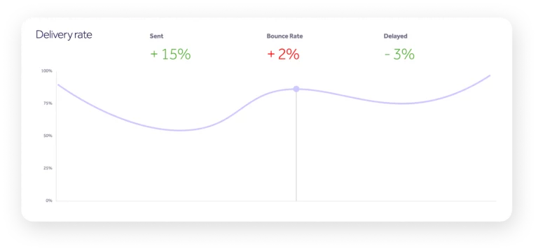 delivery rate chart