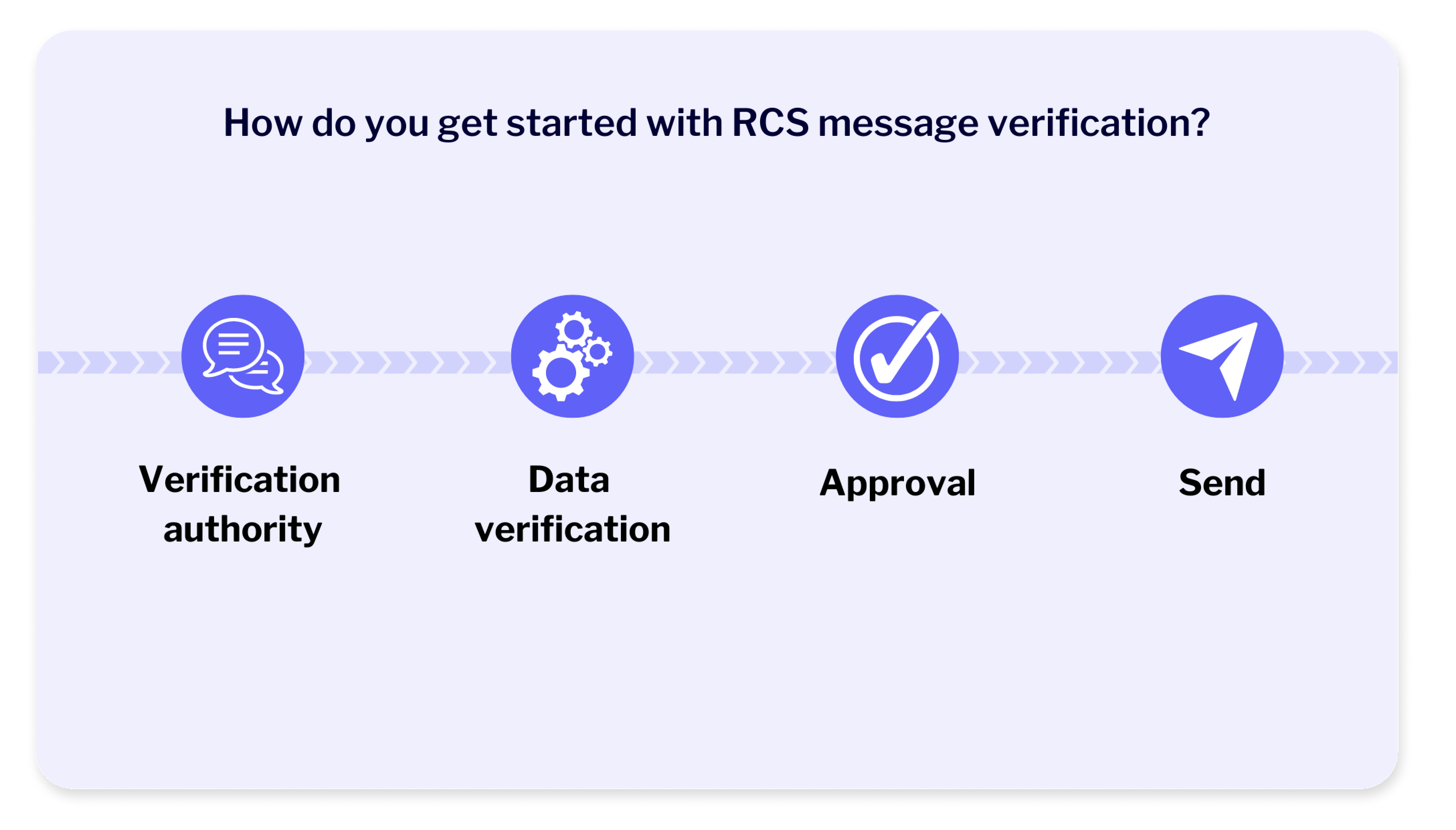 getting started with rcs business messaging