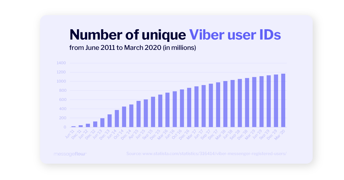 viber number of global users