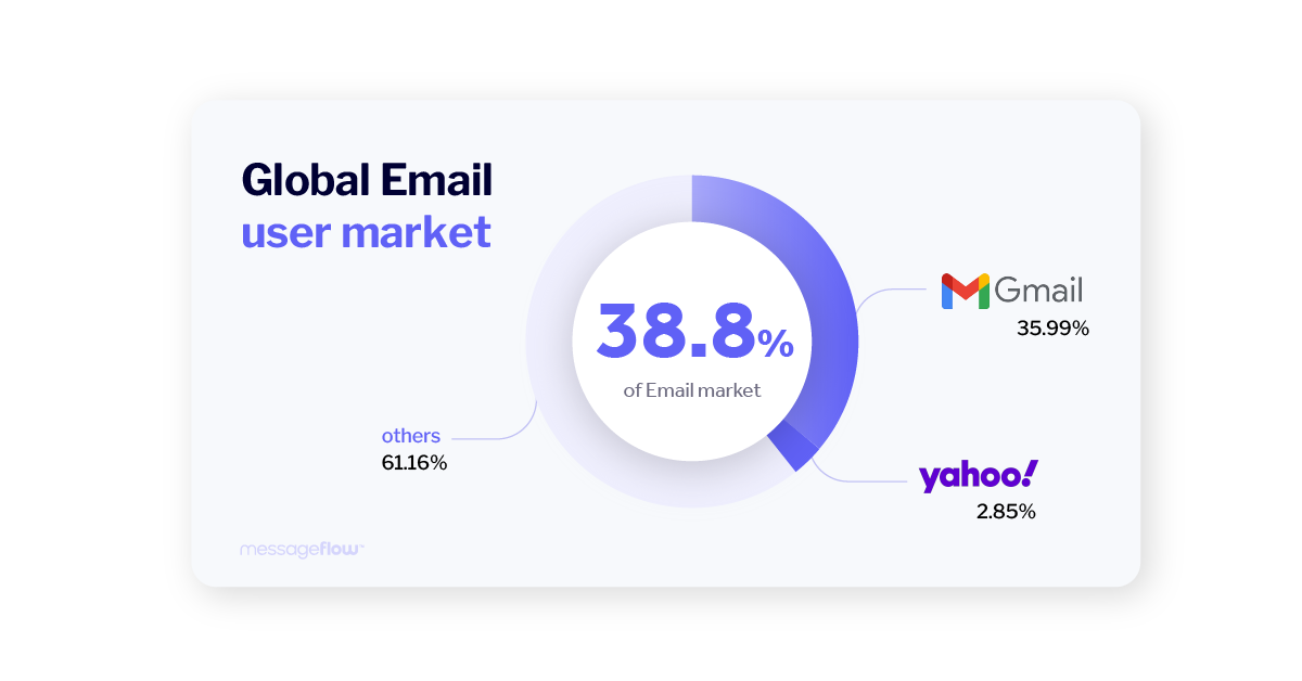 global email user market