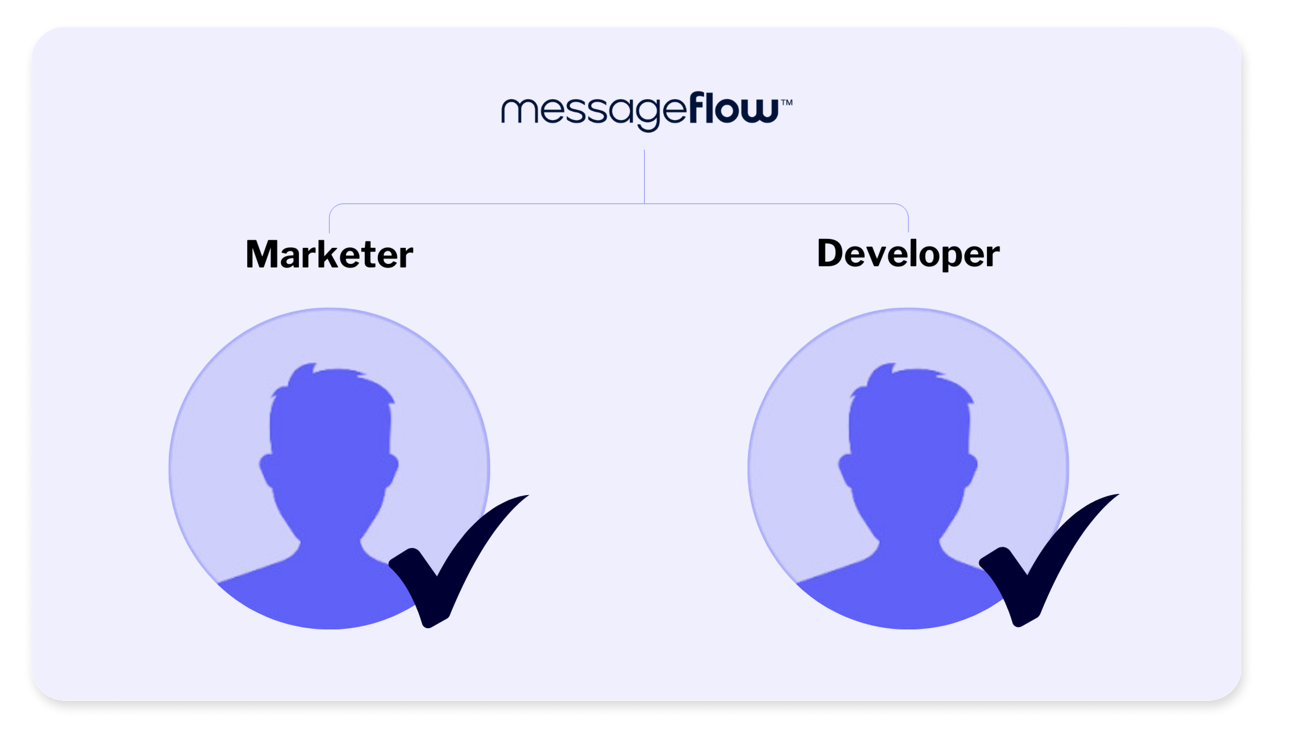 messageflow for marketers and developers