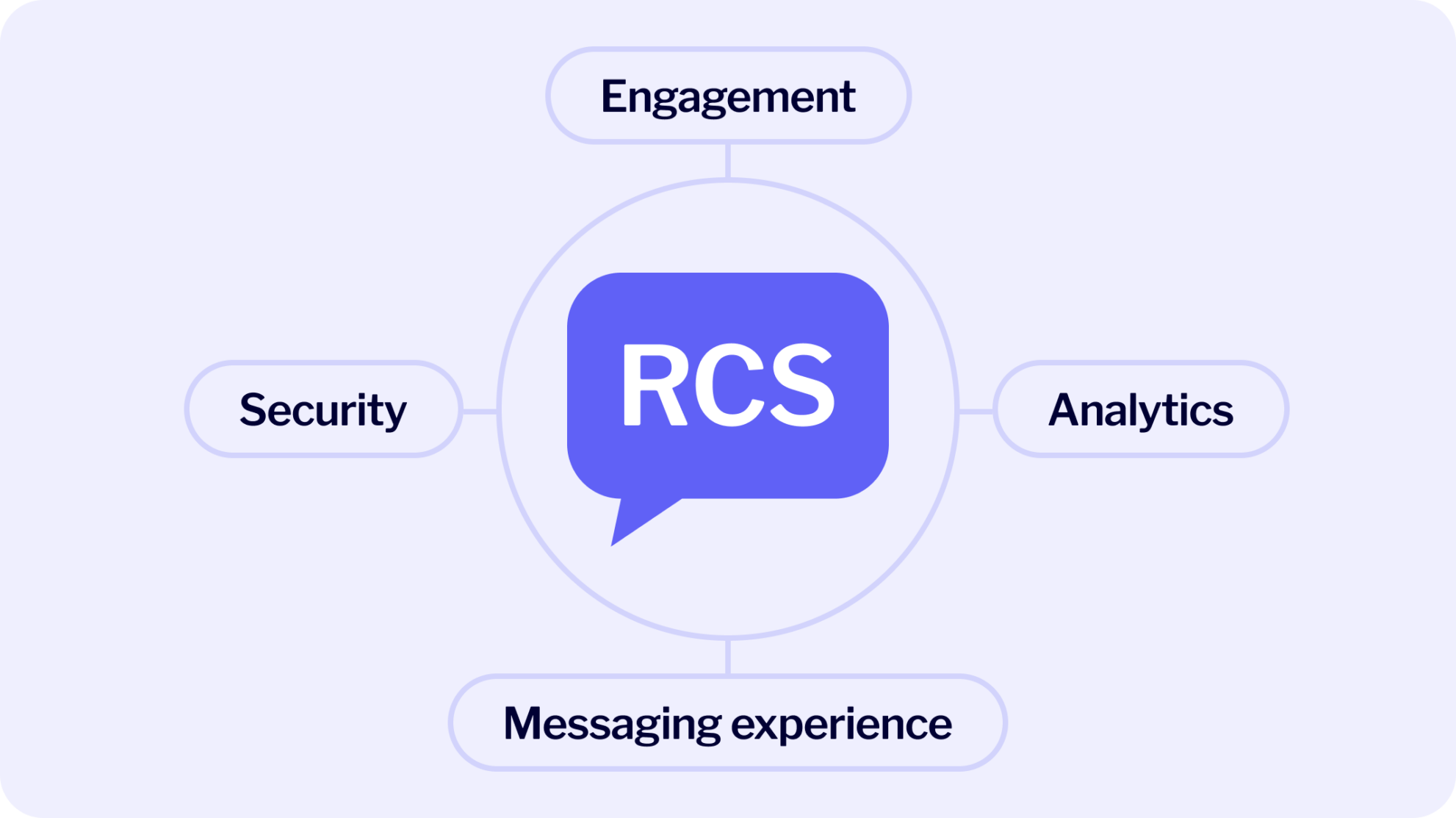 RCS vs SMS: Which is Best for Your Business Communication ...