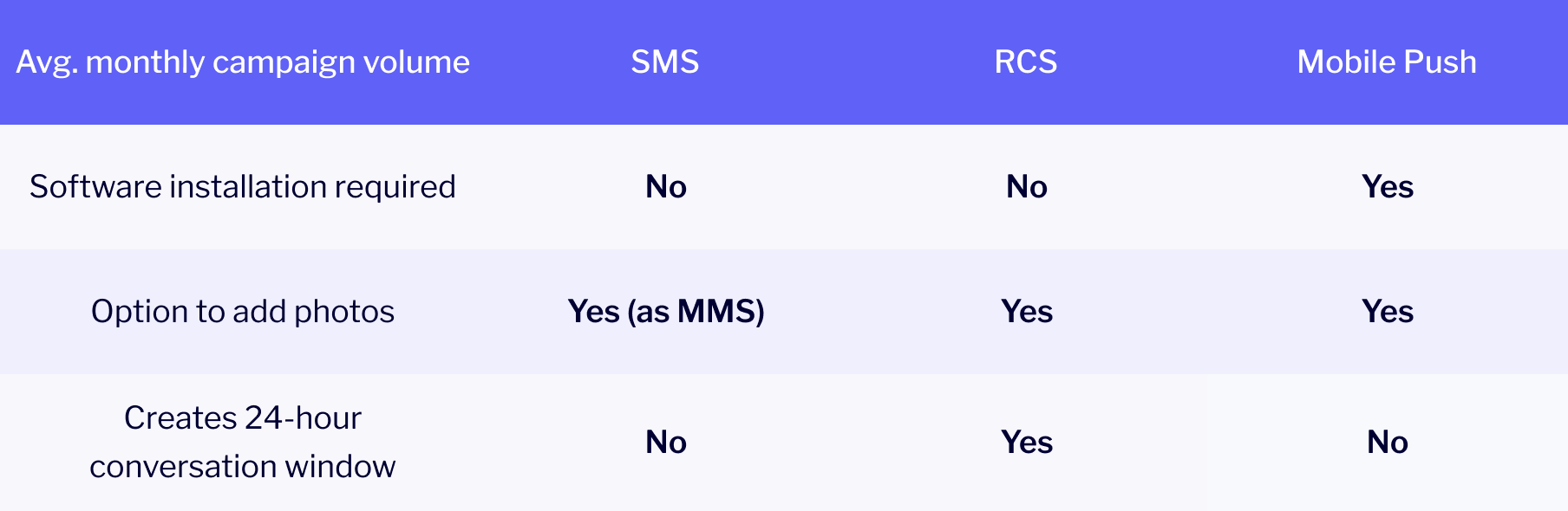 sms rcs mobile push comparison table