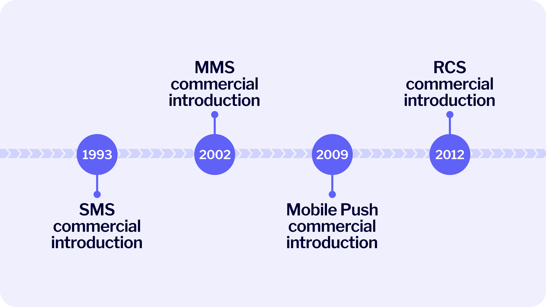 evolution of sms to rcs