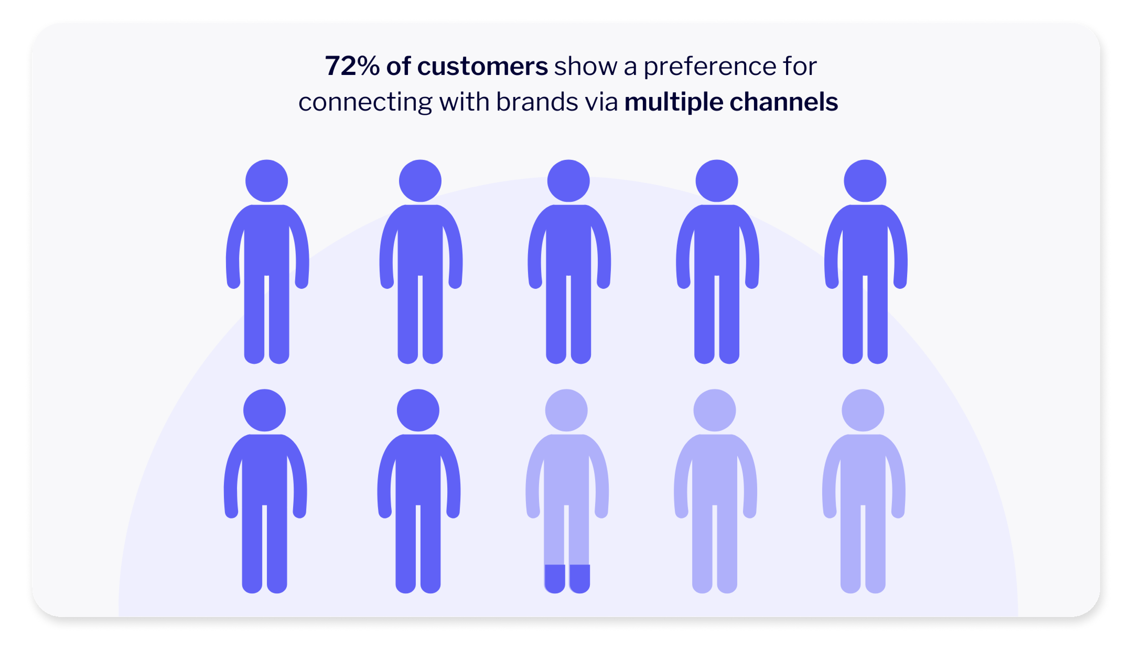 customers connecting with brands via multiple channels