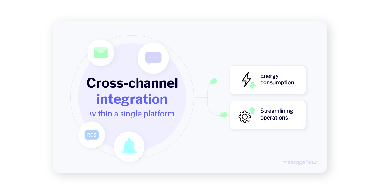 cross-channel communication for sustainability