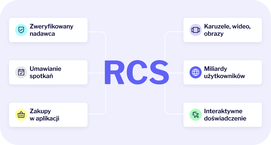 możliwości rcs