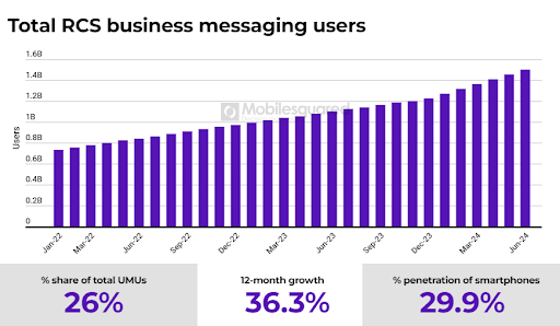 liczba użytkowników rcs business messaging