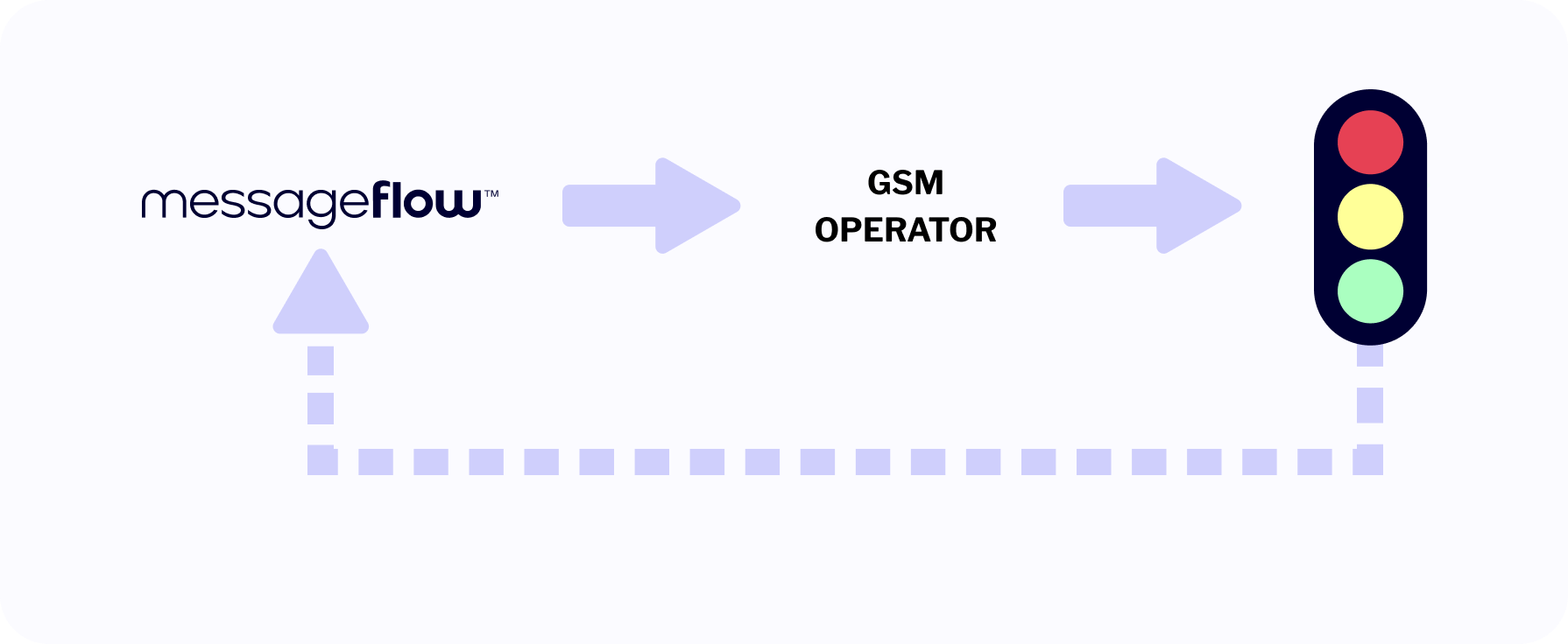 sms content verification process