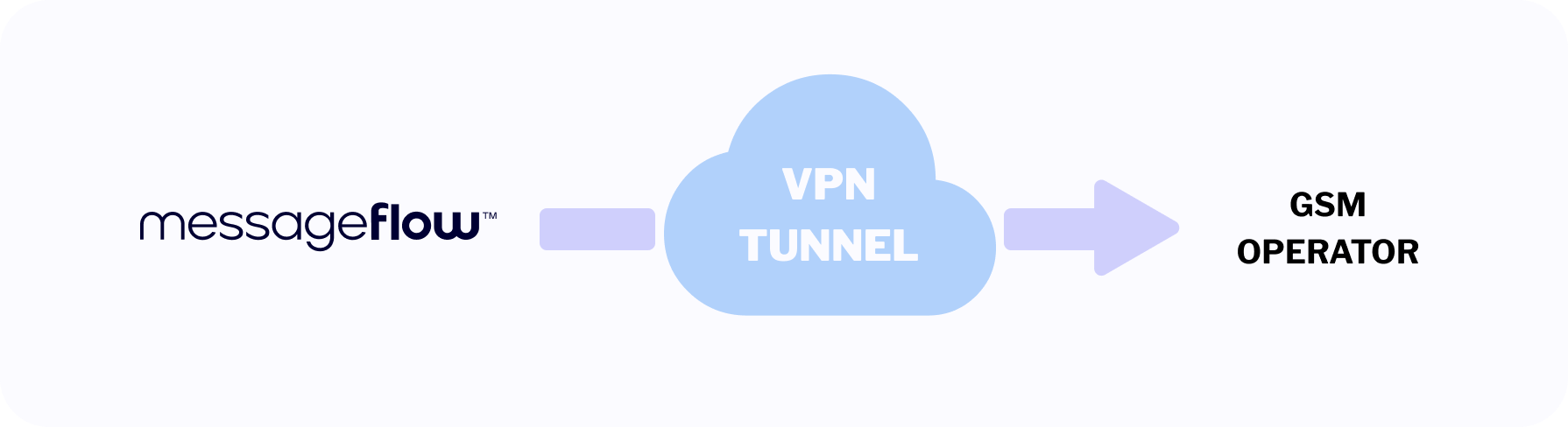 vpn tunnel sms security