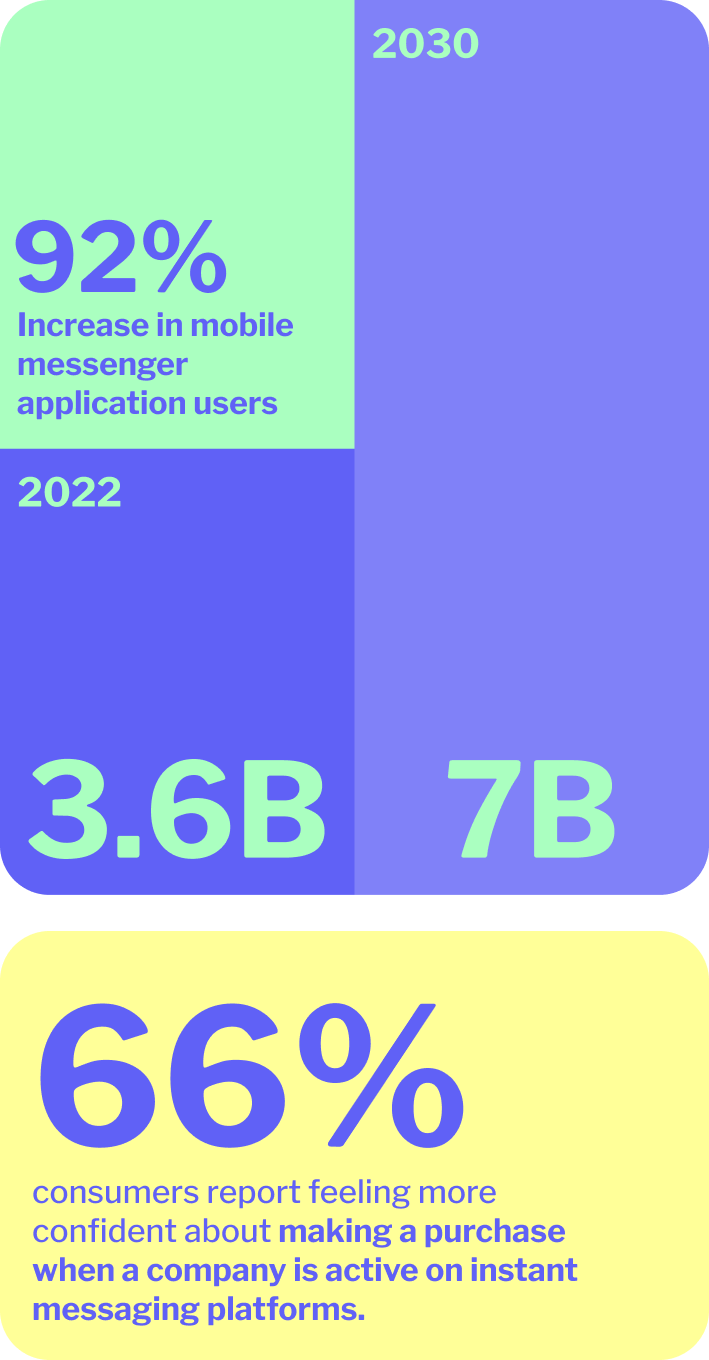 A graphic illustrating the percentage of individuals utilizing mobile messaging services.