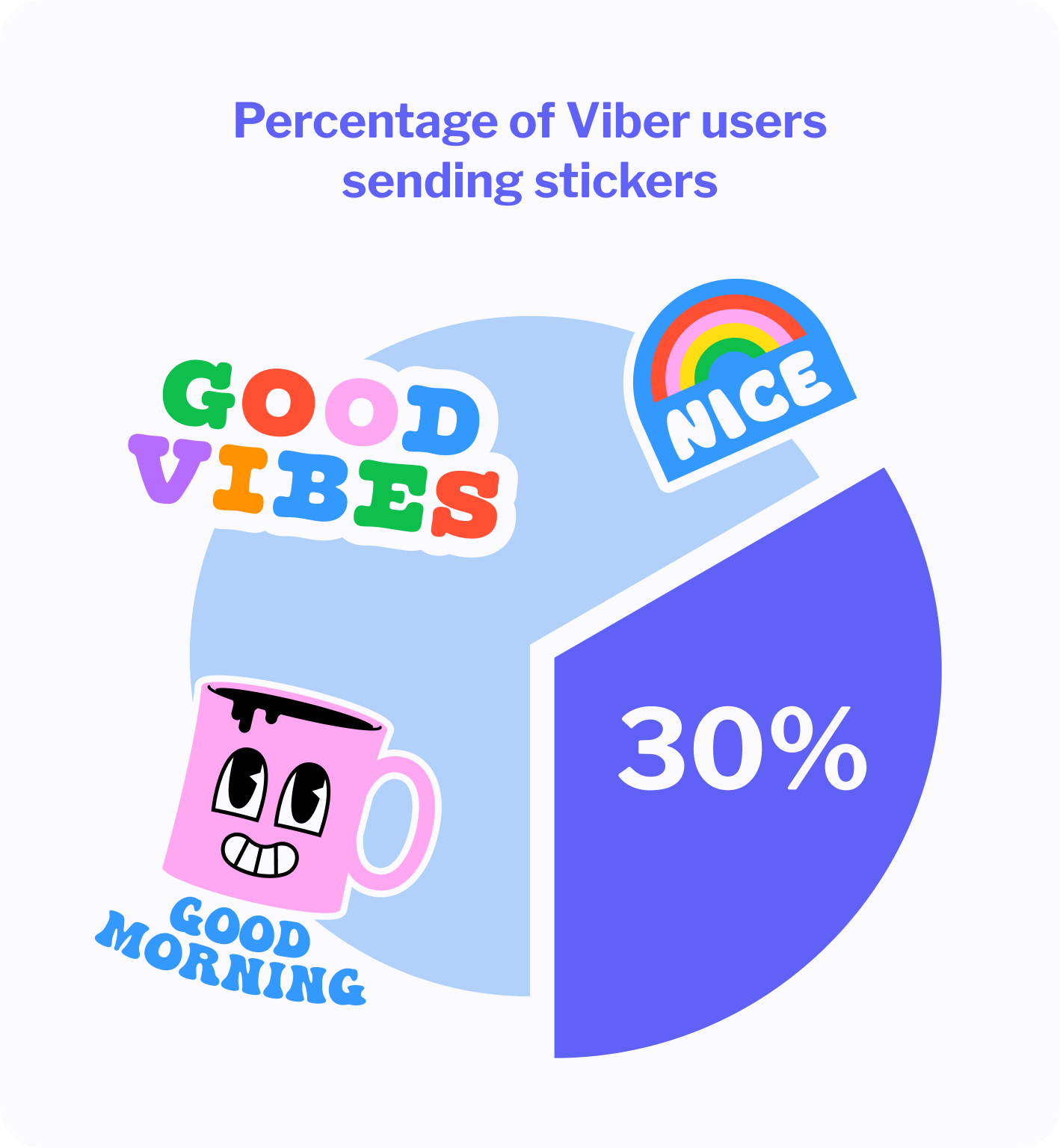 Infographic showing Viber sticker use statistic