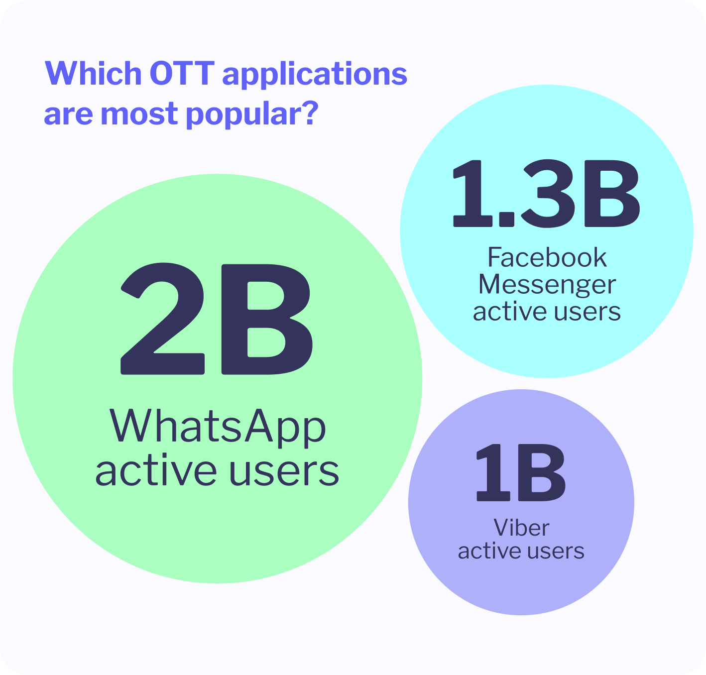 ott messenger user numbers