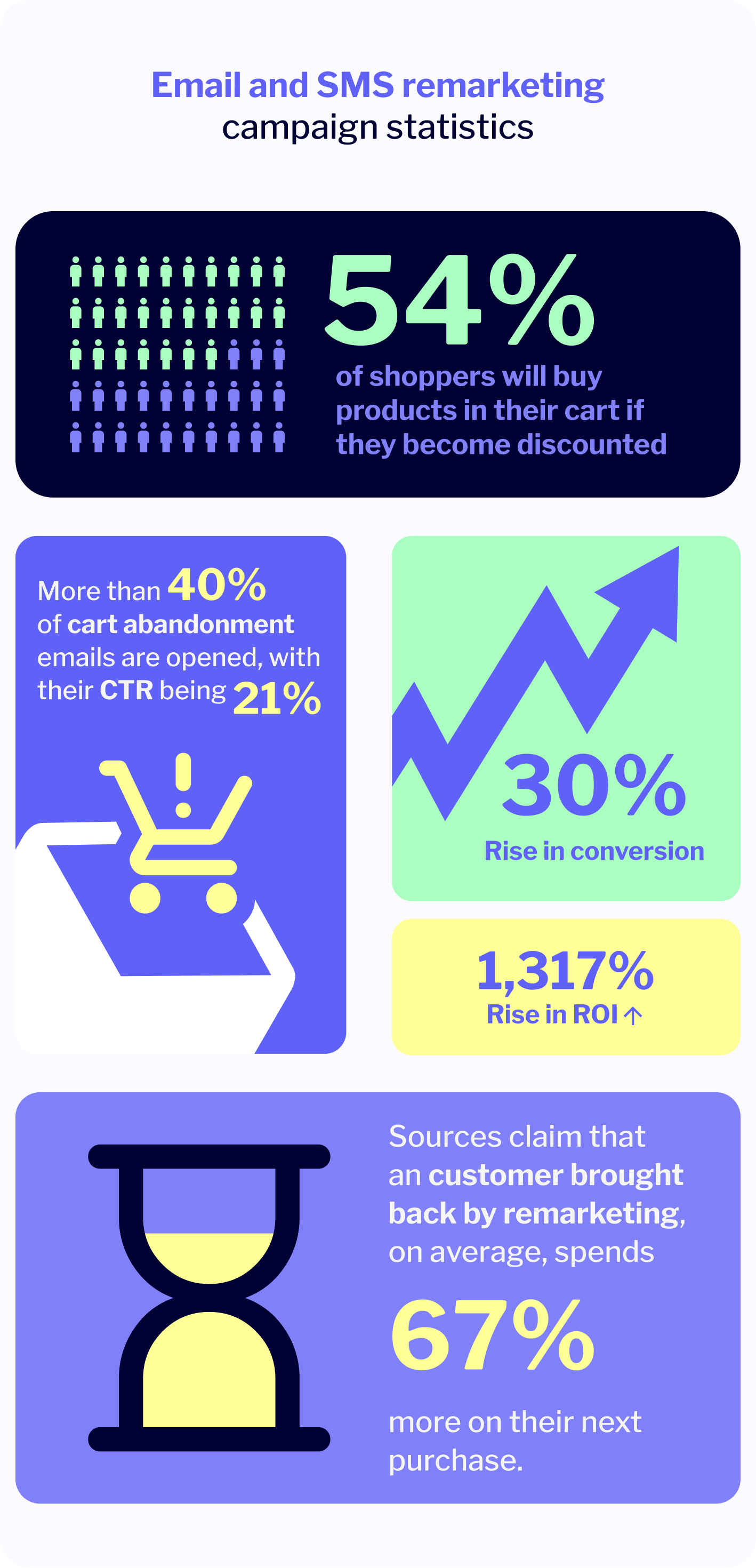 email and sms remarketing satistics