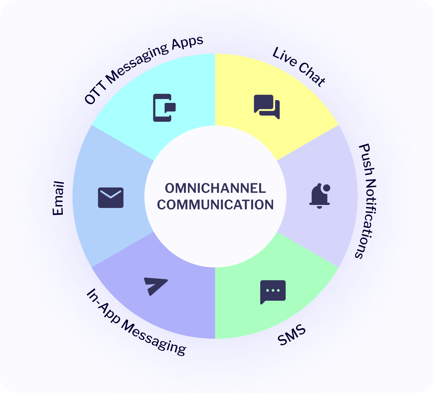 infographic showing elements of omnichannel communication including email, SMS, in-app messaging, push notifications, live chats, and OTT apps