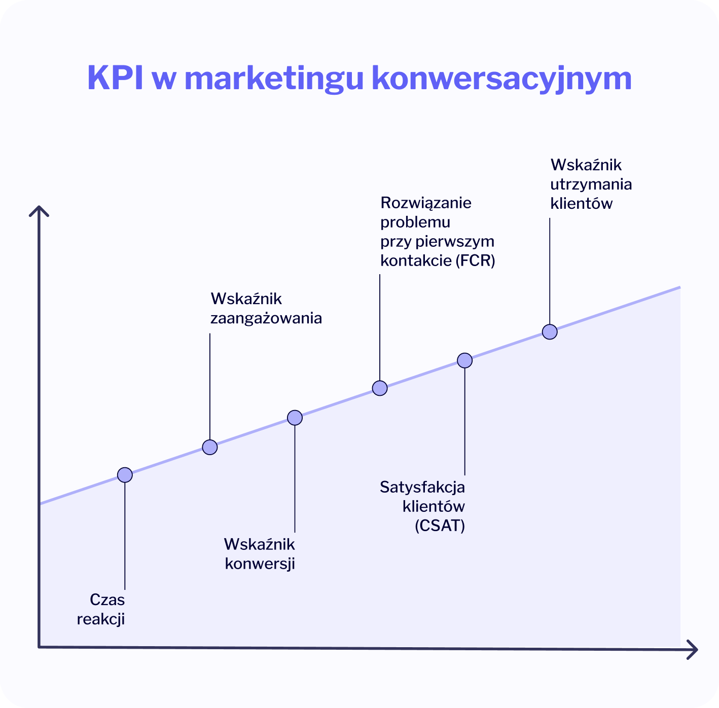 marketing konwersacyjny KPI