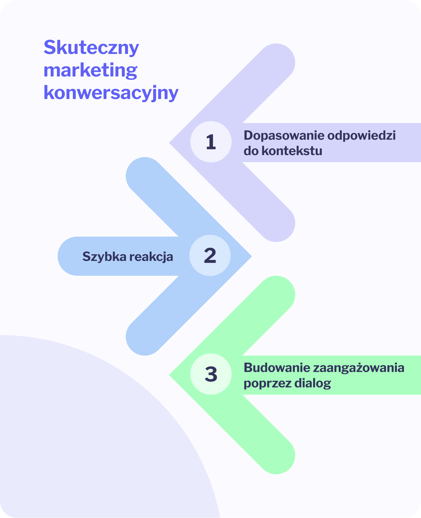 skuteczny marketing konwersacyjny