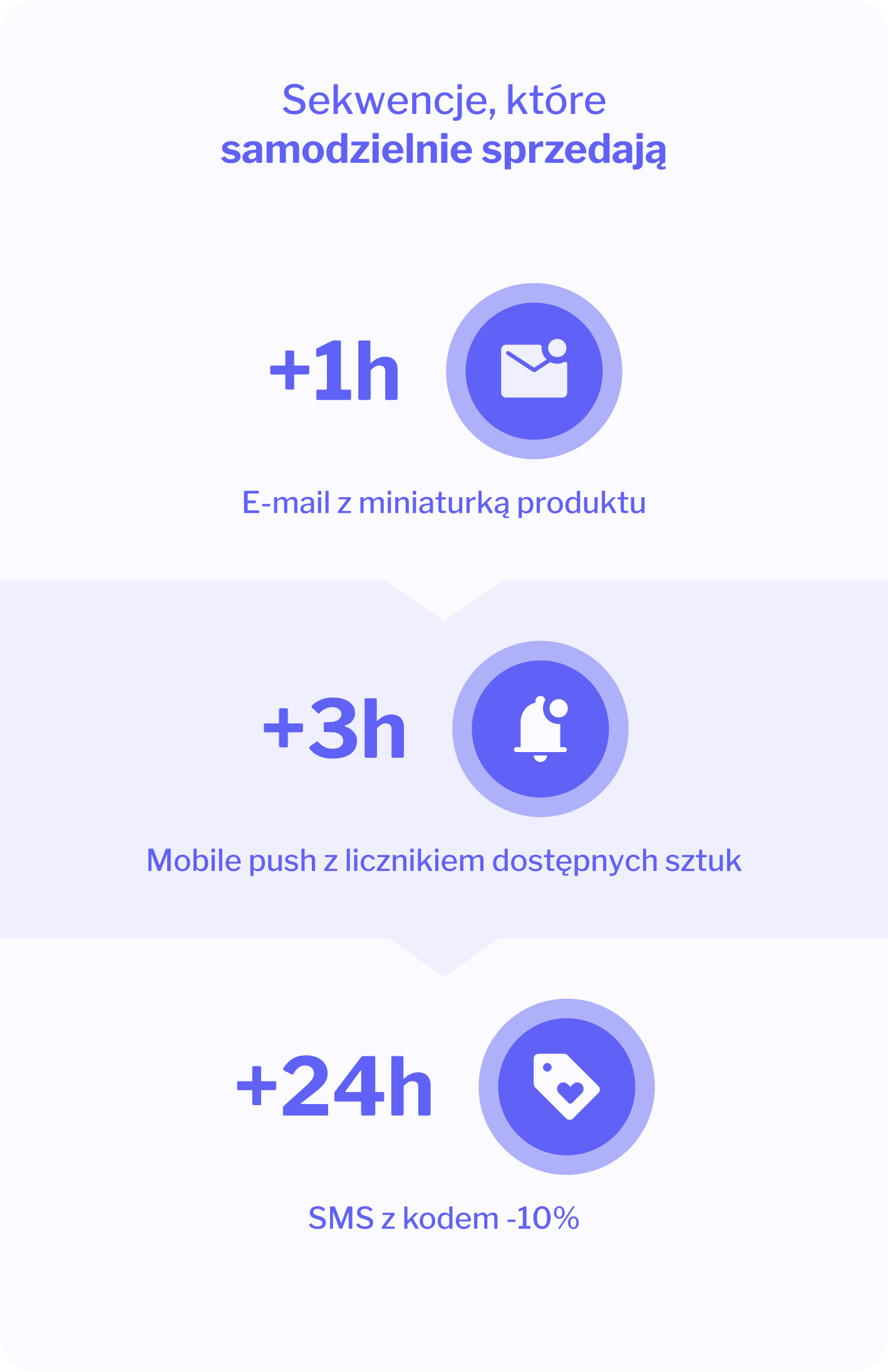 automatyczna sekwencja sprzedażowa