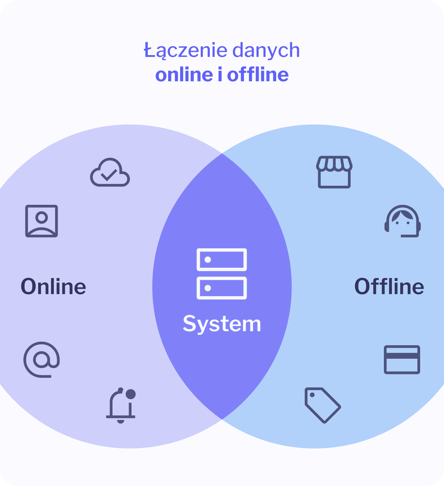 łączenie danych online i danych offline