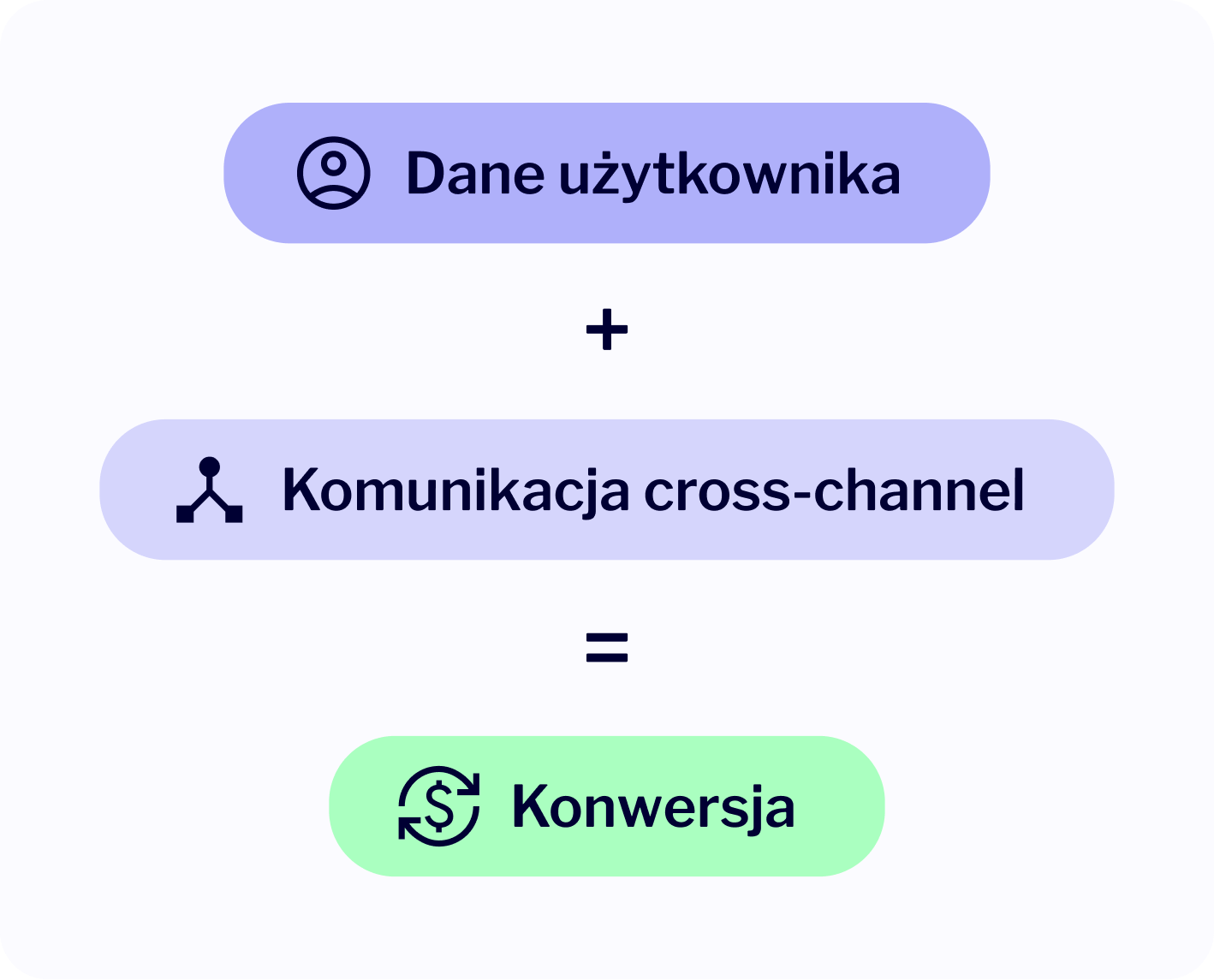 dane użytkownika i komunikacja cross-channel prowadzące do konwersji