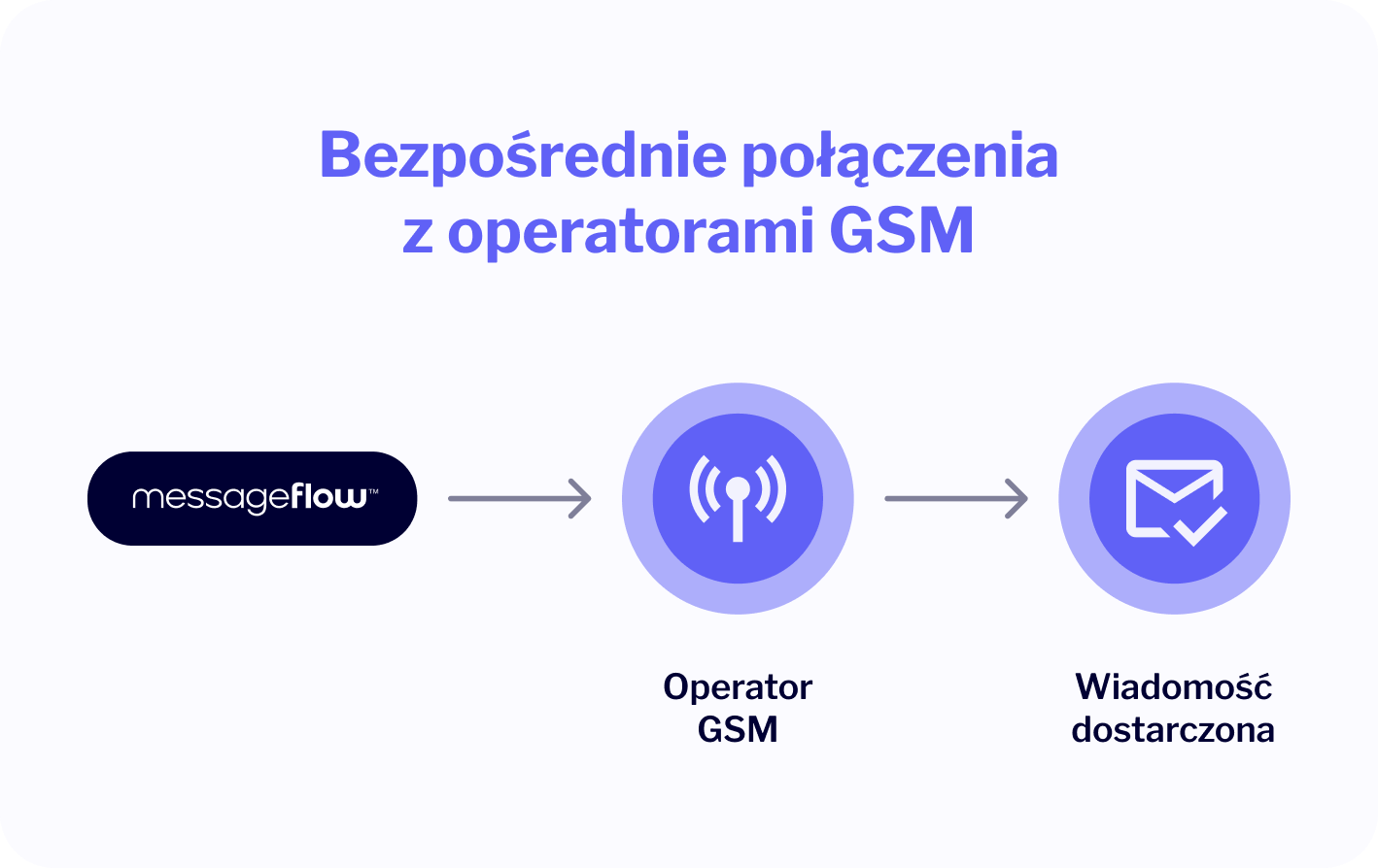 bezpośrednie połączenia z operatorami gsm zapewniają wysoką dostarczalność