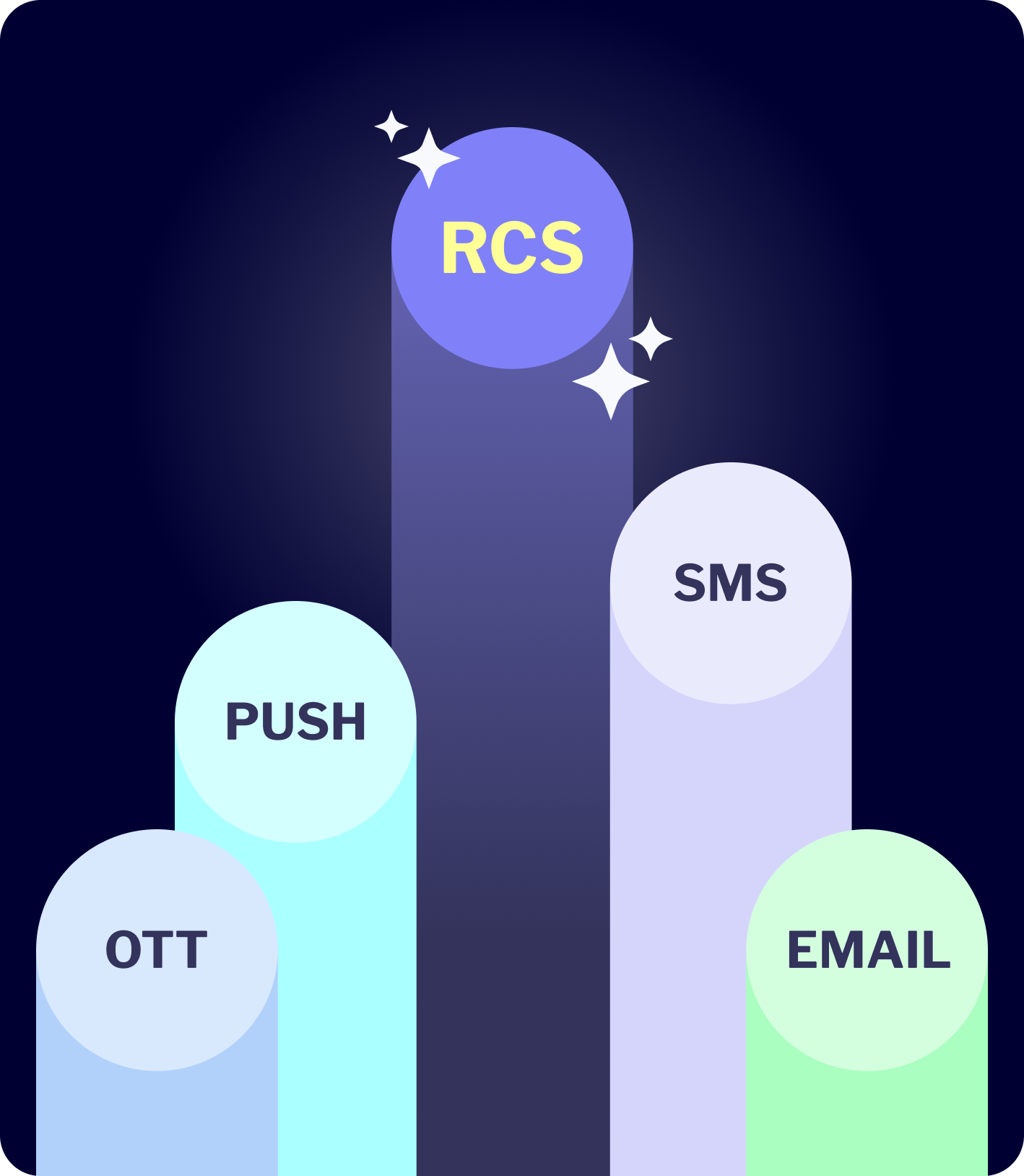 rcs in cross-channel communication