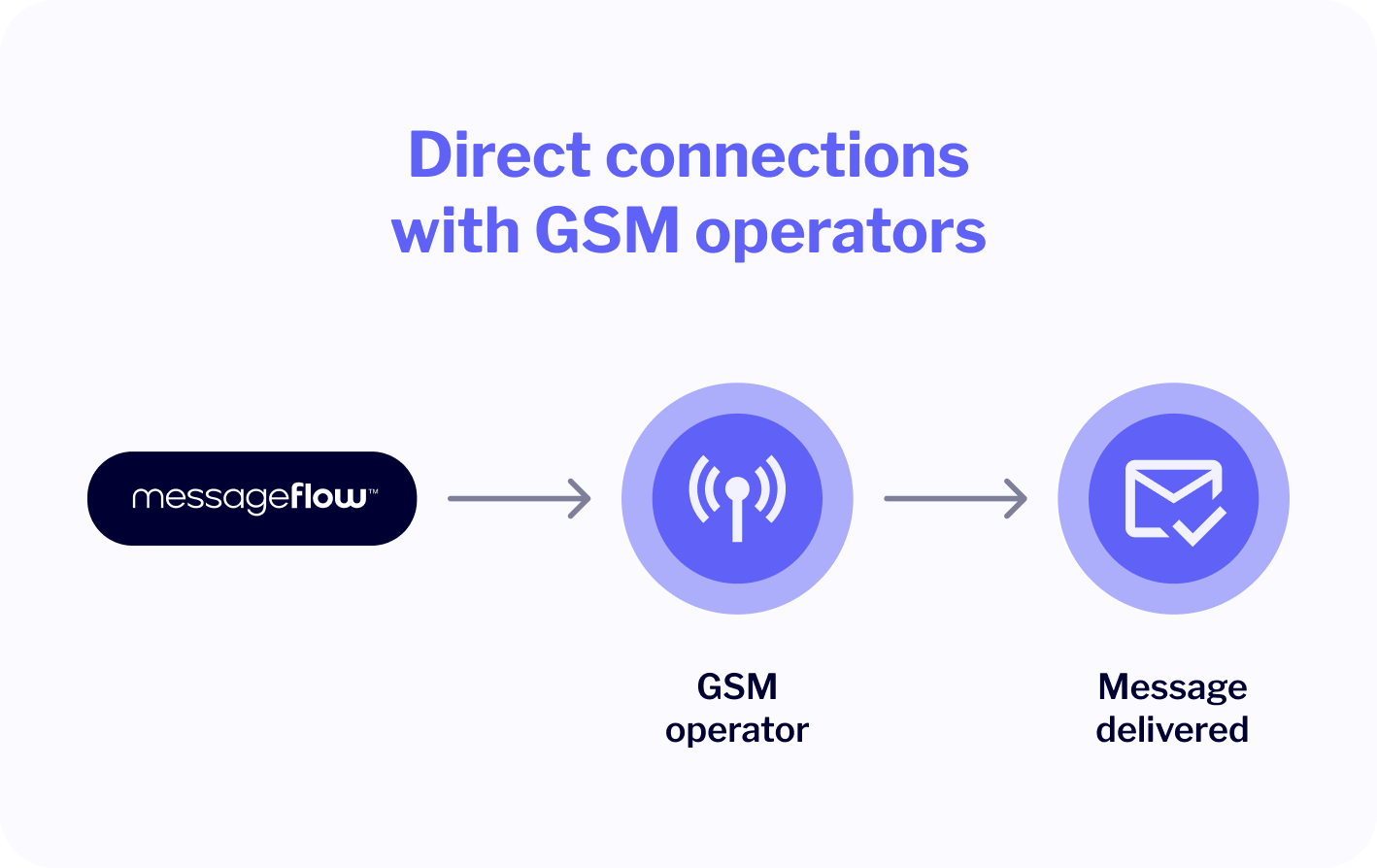 direct connections with gsm operators ensure high sms deliverability