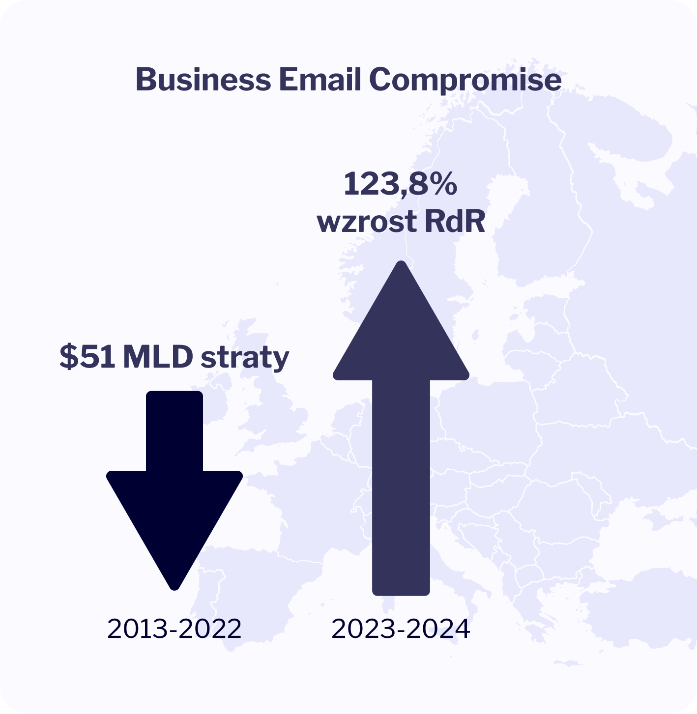statystyki business email compromise