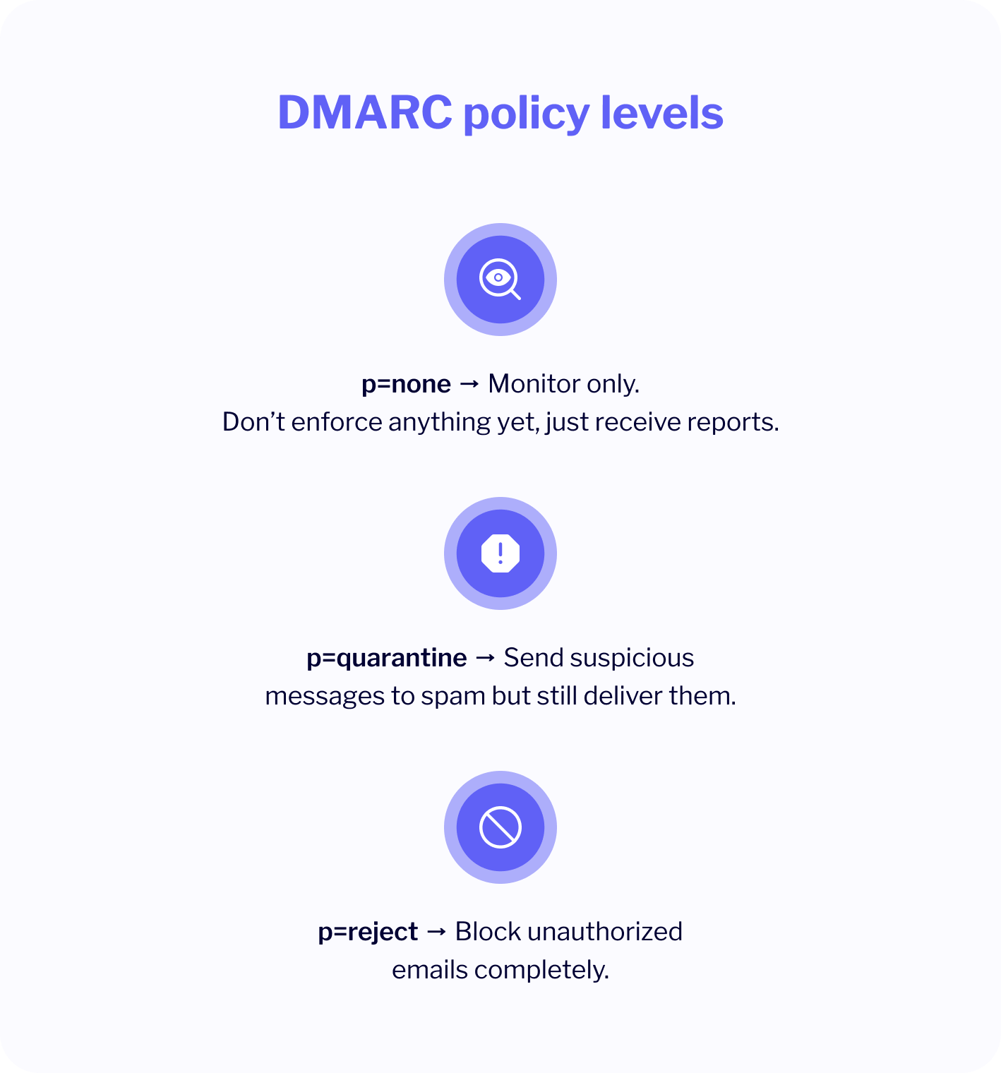 dmarc policy levels