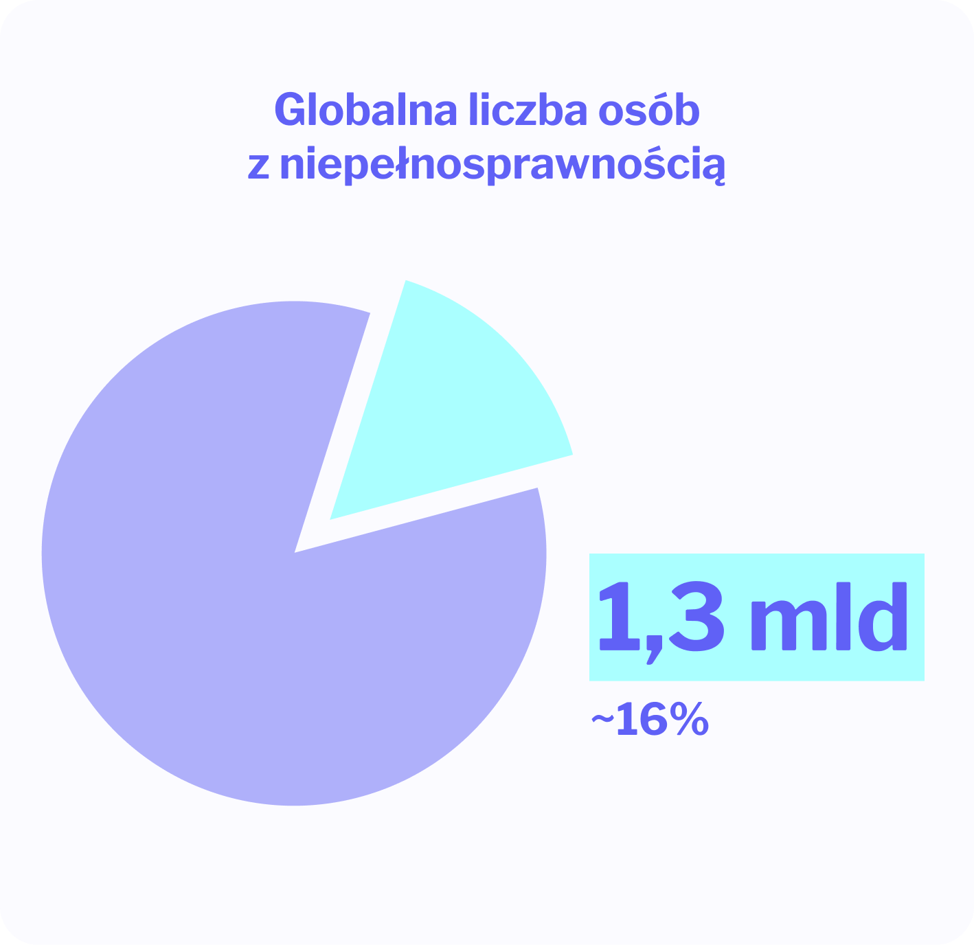 liczba osób na świecie żyjących z niepełnosprawnością
