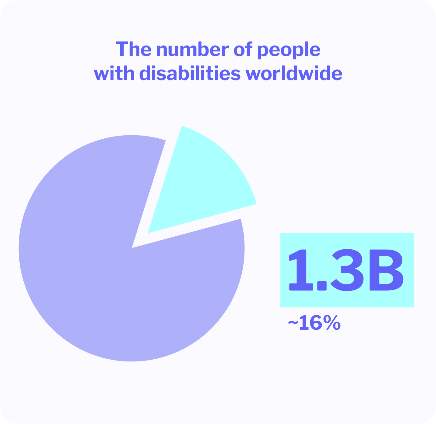 number of people with disabilities worldwide