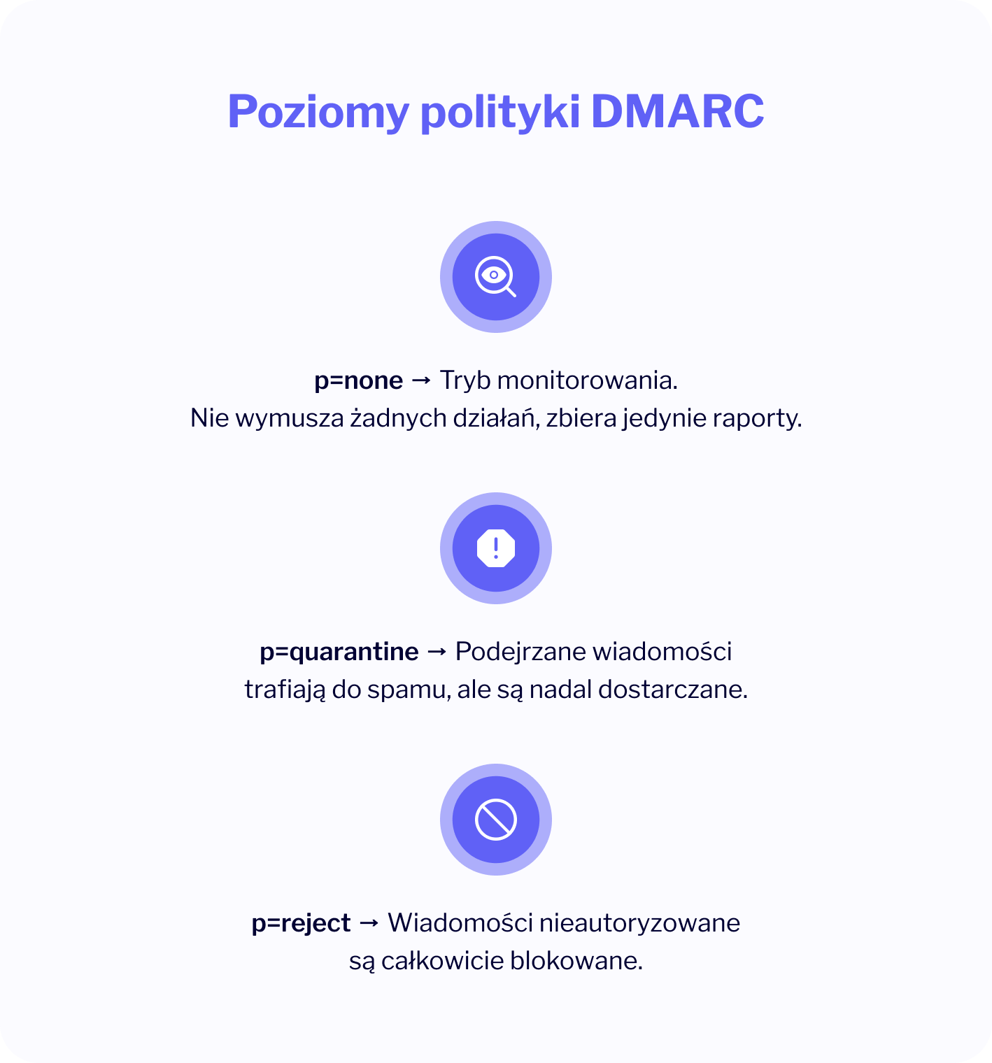 poziomy polityki dmarc