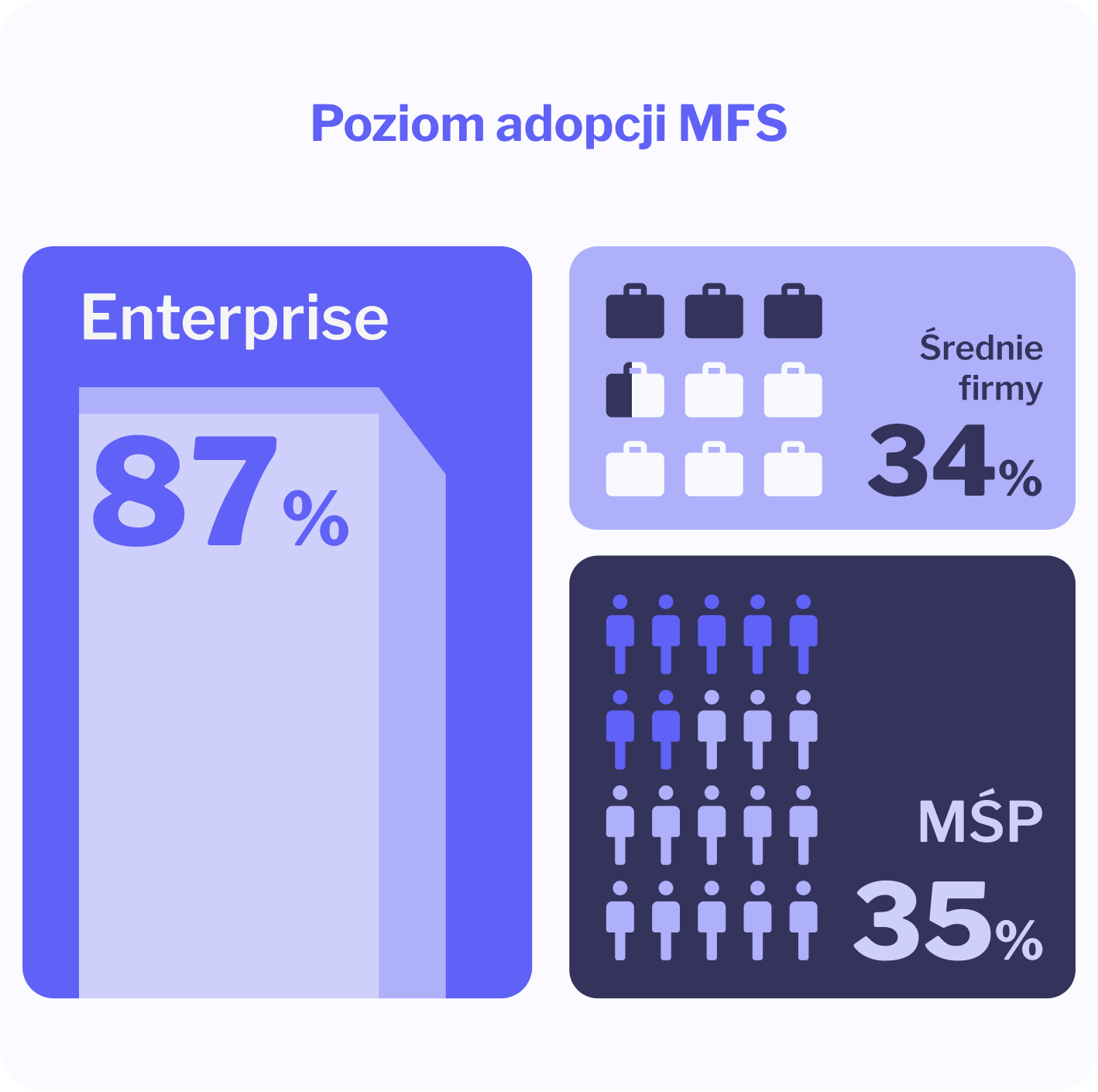 poziom adopcji uwierzytelniania wieloskładnikowego
